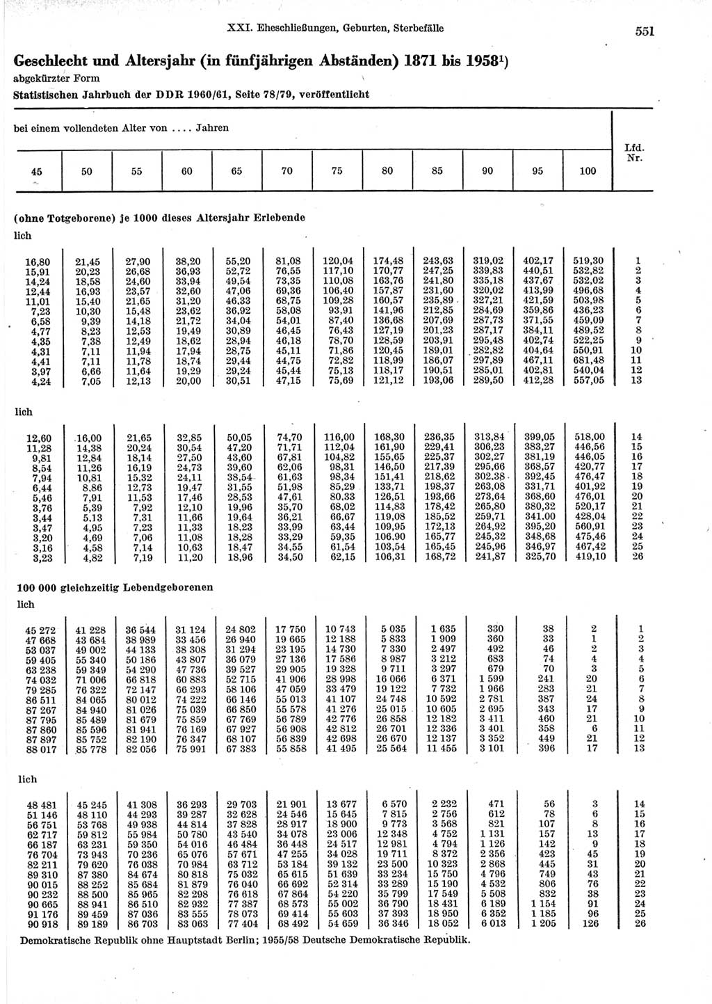 Statistisches Jahrbuch der Deutschen Demokratischen Republik (DDR) 1965, Seite 551 (Stat. Jb. DDR 1965, S. 551)