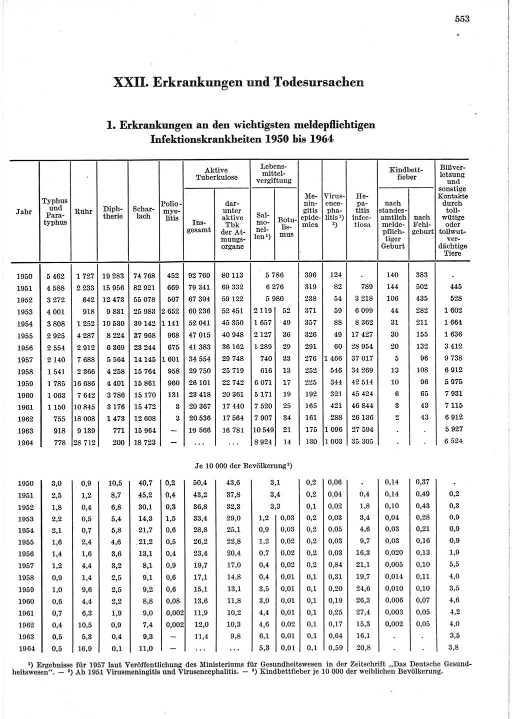 Statistisches Jahrbuch der Deutschen Demokratischen Republik (DDR) 1965, Seite 553 (Stat. Jb. DDR 1965, S. 553)