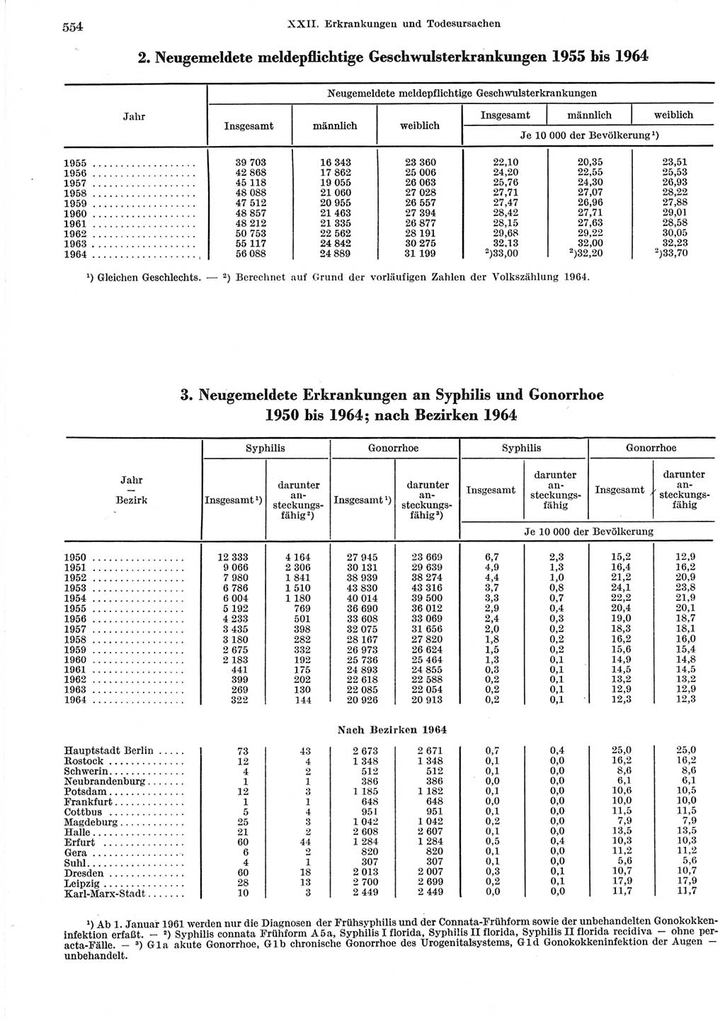 Statistisches Jahrbuch der Deutschen Demokratischen Republik (DDR) 1965, Seite 554 (Stat. Jb. DDR 1965, S. 554)