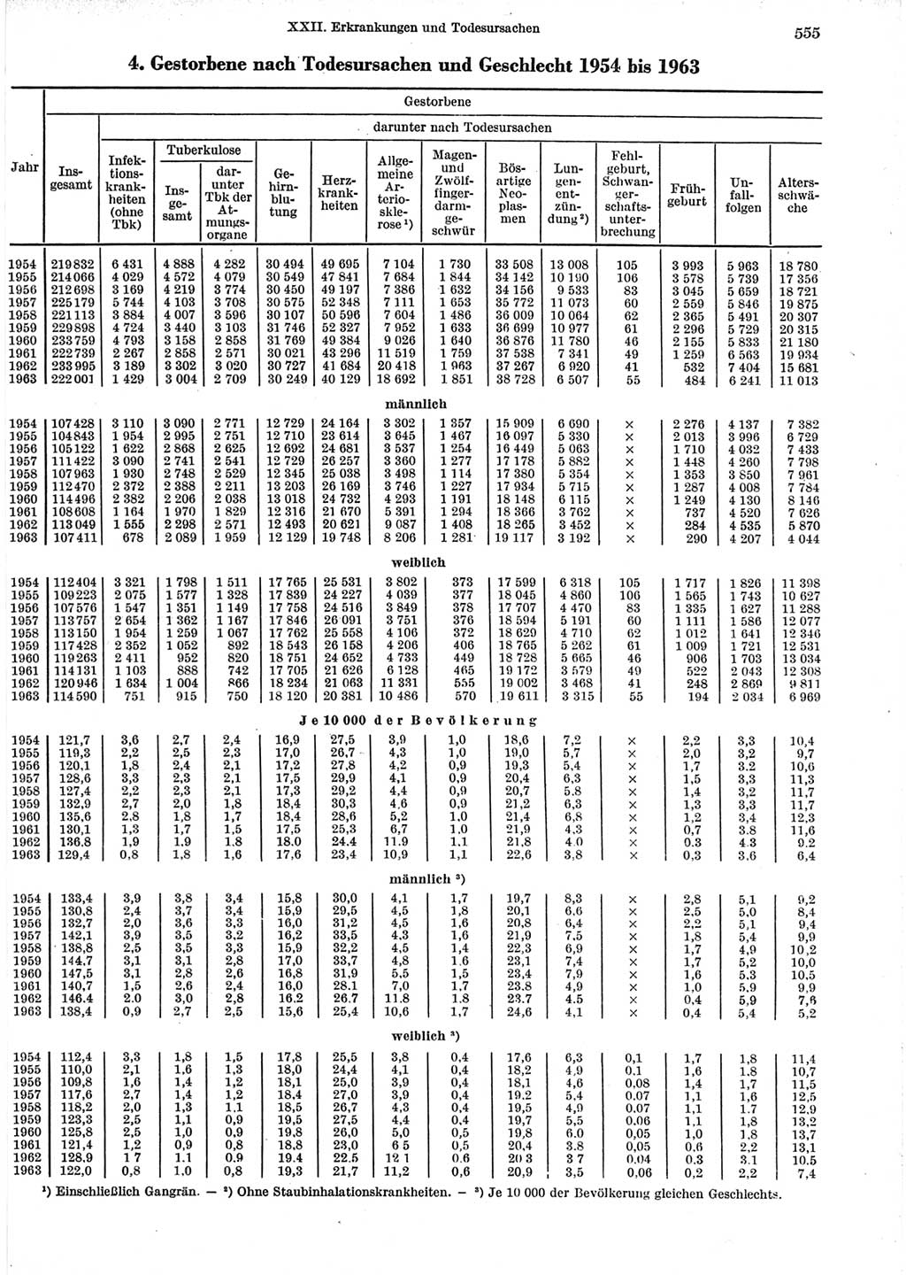 Statistisches Jahrbuch der Deutschen Demokratischen Republik (DDR) 1965, Seite 555 (Stat. Jb. DDR 1965, S. 555)