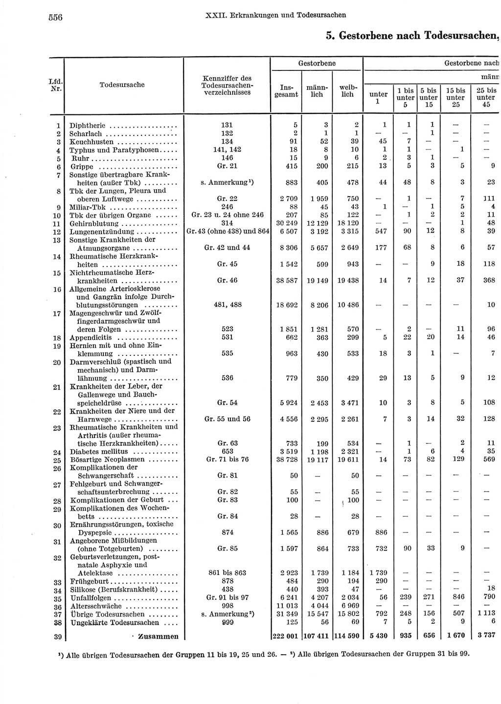 Statistisches Jahrbuch der Deutschen Demokratischen Republik (DDR) 1965, Seite 556 (Stat. Jb. DDR 1965, S. 556)