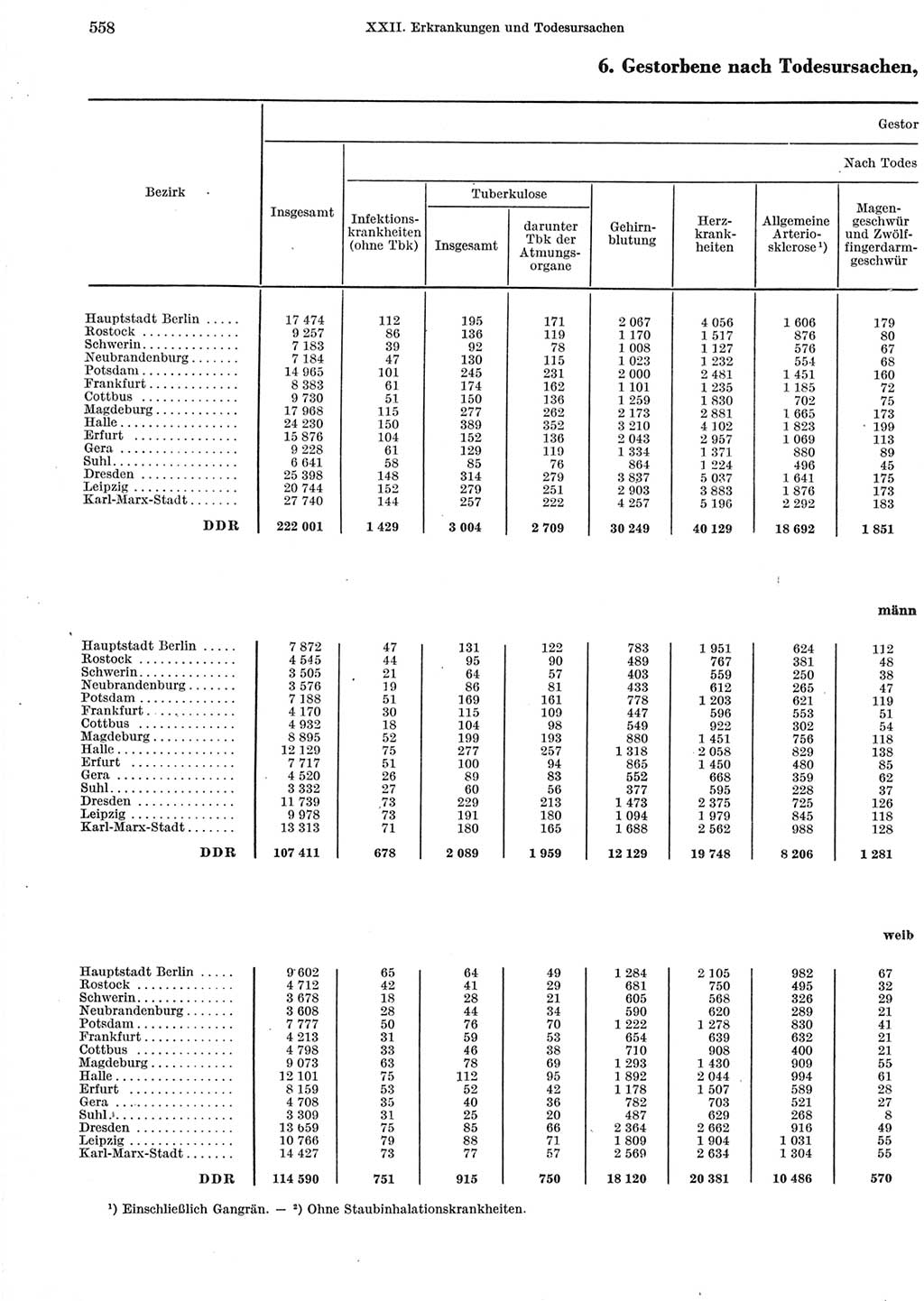 Statistisches Jahrbuch der Deutschen Demokratischen Republik (DDR) 1965, Seite 558 (Stat. Jb. DDR 1965, S. 558)