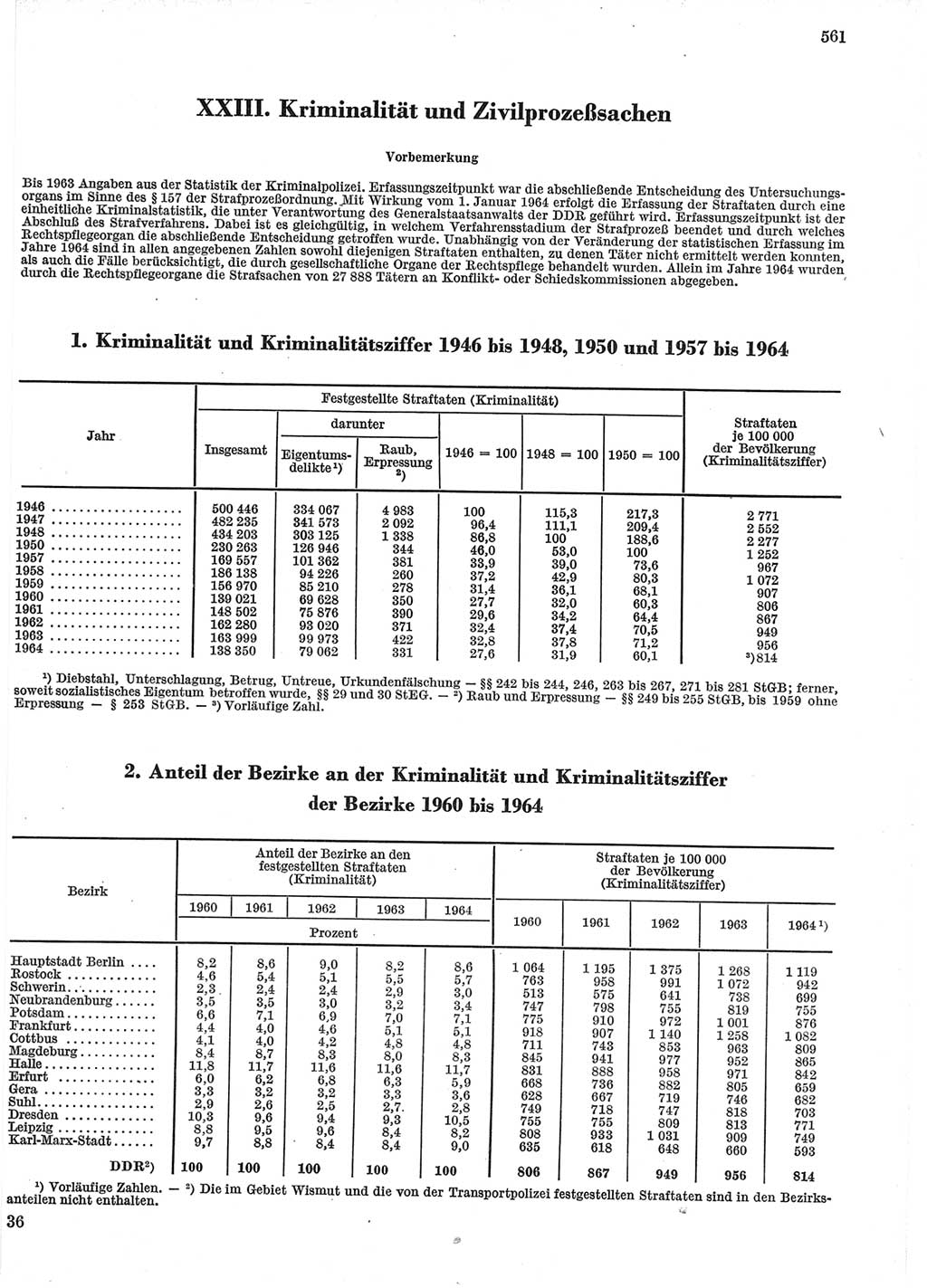 Statistisches Jahrbuch der Deutschen Demokratischen Republik (DDR) 1965, Seite 561 (Stat. Jb. DDR 1965, S. 561)