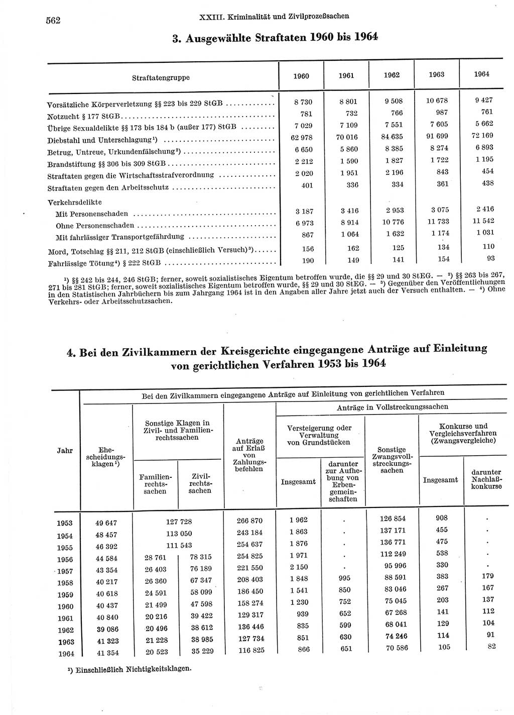 Statistisches Jahrbuch der Deutschen Demokratischen Republik (DDR) 1965, Seite 562 (Stat. Jb. DDR 1965, S. 562)