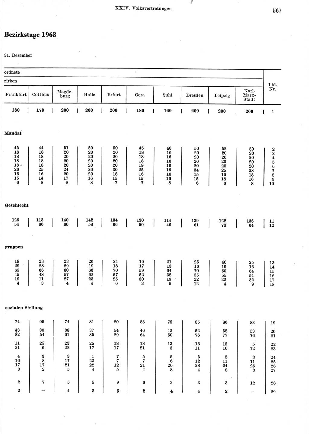 Statistisches Jahrbuch der Deutschen Demokratischen Republik (DDR) 1965, Seite 567 (Stat. Jb. DDR 1965, S. 567)