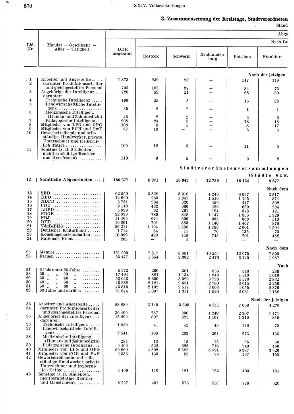 Statistisches Jahrbuch der Deutschen Demokratischen Republik (DDR) 1965, Seite 570 (Stat. Jb. DDR 1965, S. 570)