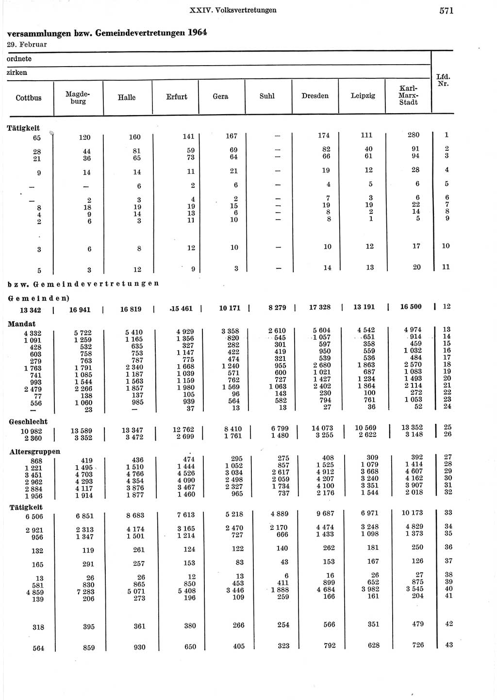 Statistisches Jahrbuch der Deutschen Demokratischen Republik (DDR) 1965, Seite 571 (Stat. Jb. DDR 1965, S. 571)