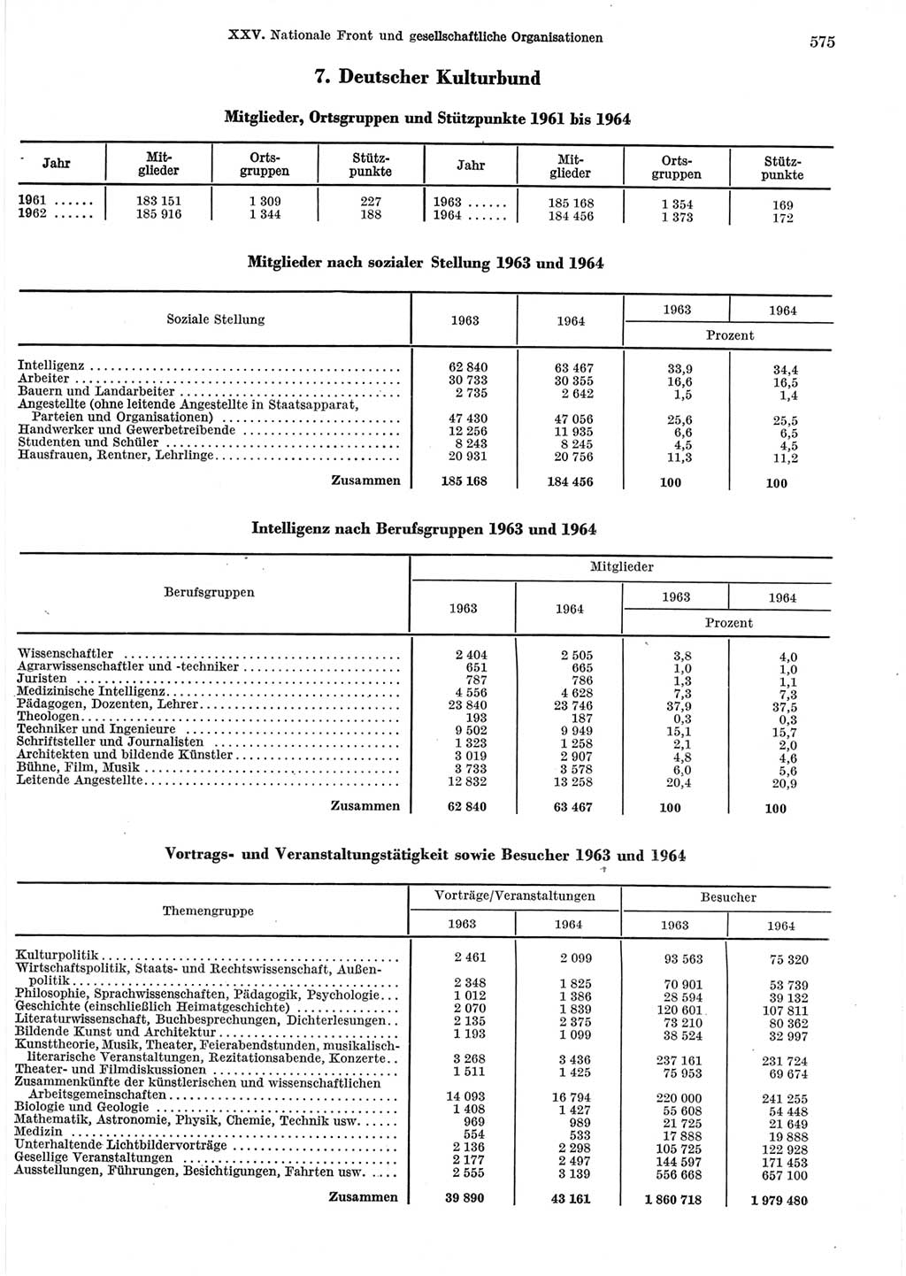 Statistisches Jahrbuch der Deutschen Demokratischen Republik (DDR) 1965, Seite 575 (Stat. Jb. DDR 1965, S. 575)