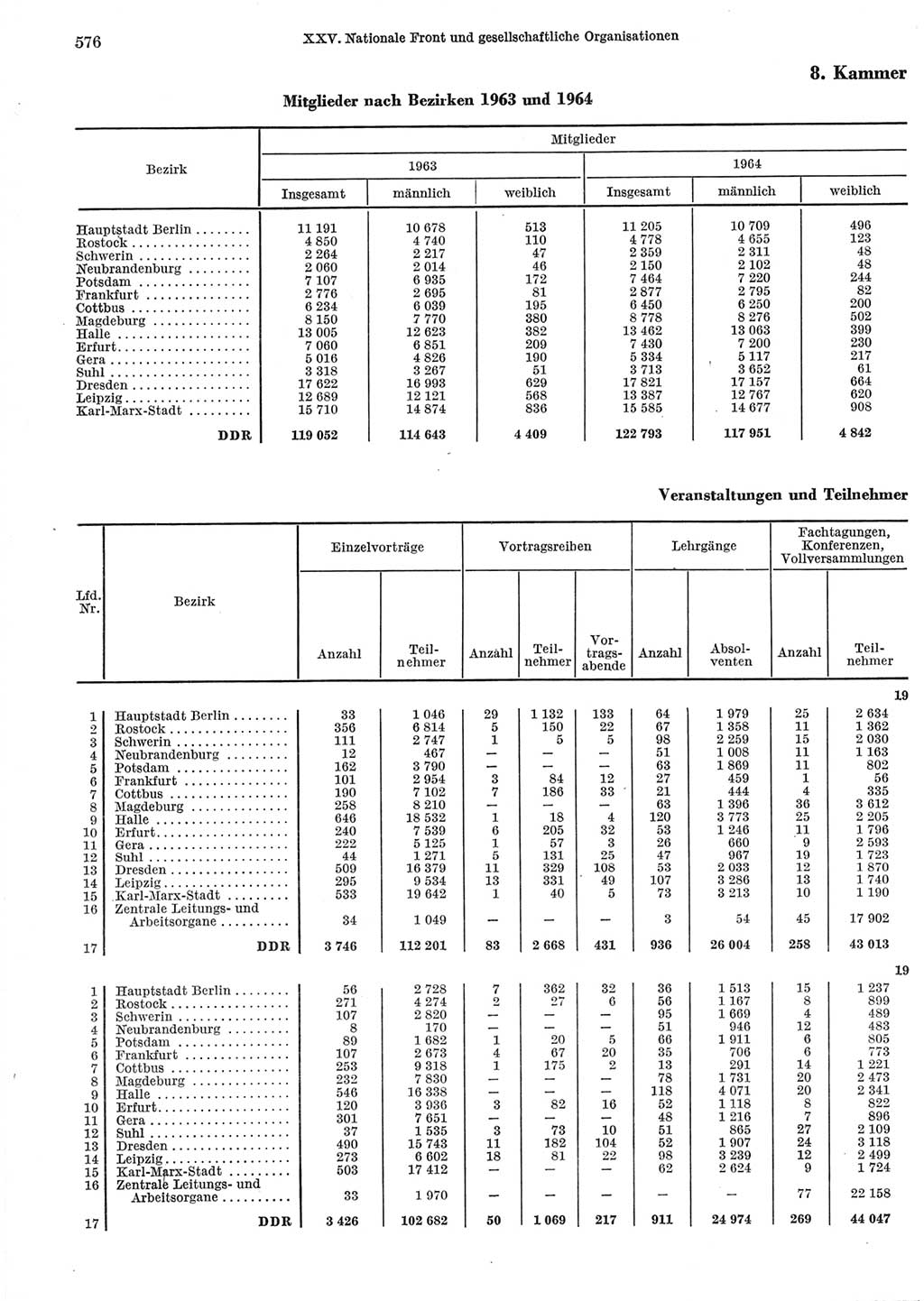 Statistisches Jahrbuch der Deutschen Demokratischen Republik (DDR) 1965, Seite 576 (Stat. Jb. DDR 1965, S. 576)