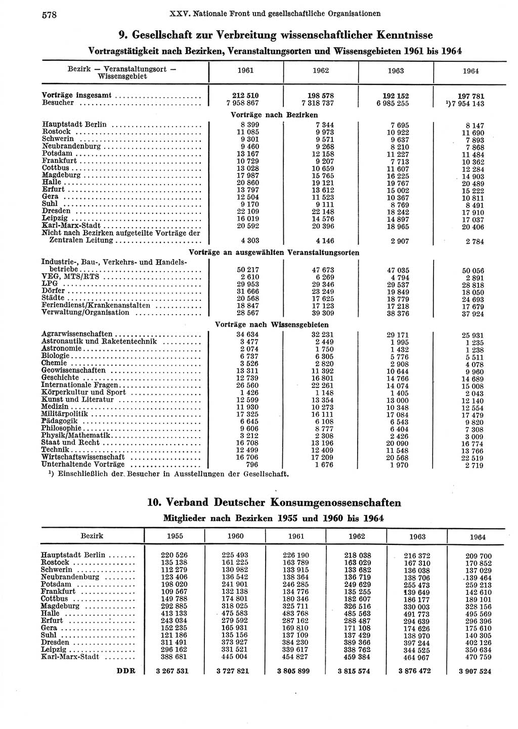 Statistisches Jahrbuch der Deutschen Demokratischen Republik (DDR) 1965, Seite 578 (Stat. Jb. DDR 1965, S. 578)