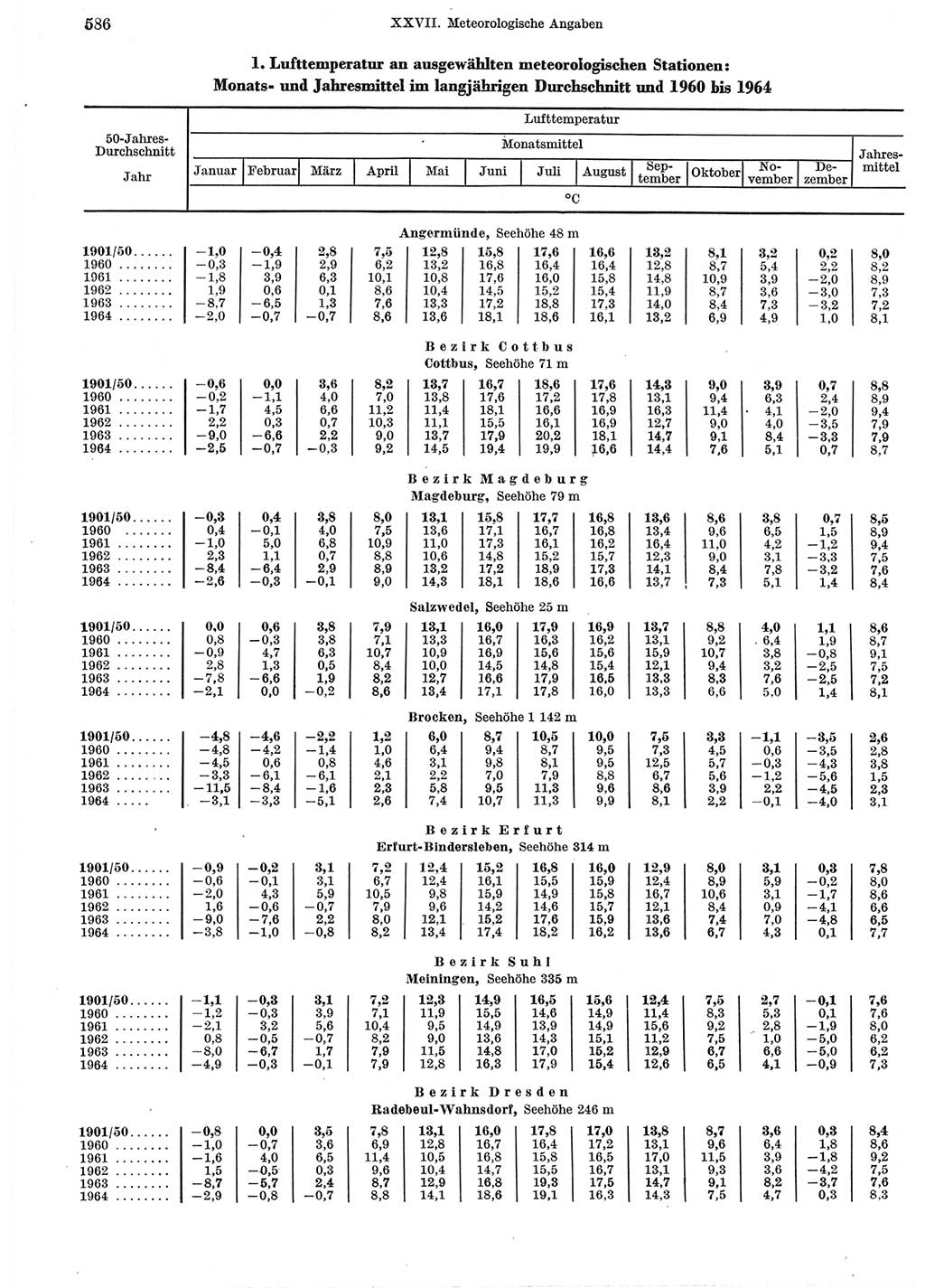 Statistisches Jahrbuch der Deutschen Demokratischen Republik (DDR) 1965, Seite 586 (Stat. Jb. DDR 1965, S. 586)