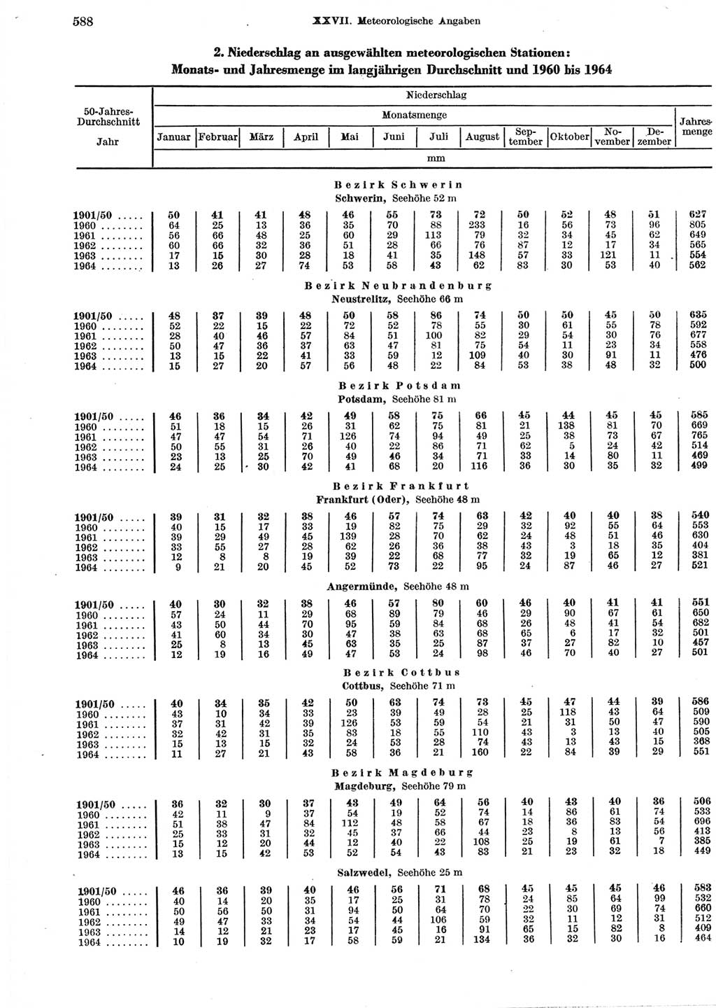 Statistisches Jahrbuch der Deutschen Demokratischen Republik (DDR) 1965, Seite 588 (Stat. Jb. DDR 1965, S. 588)