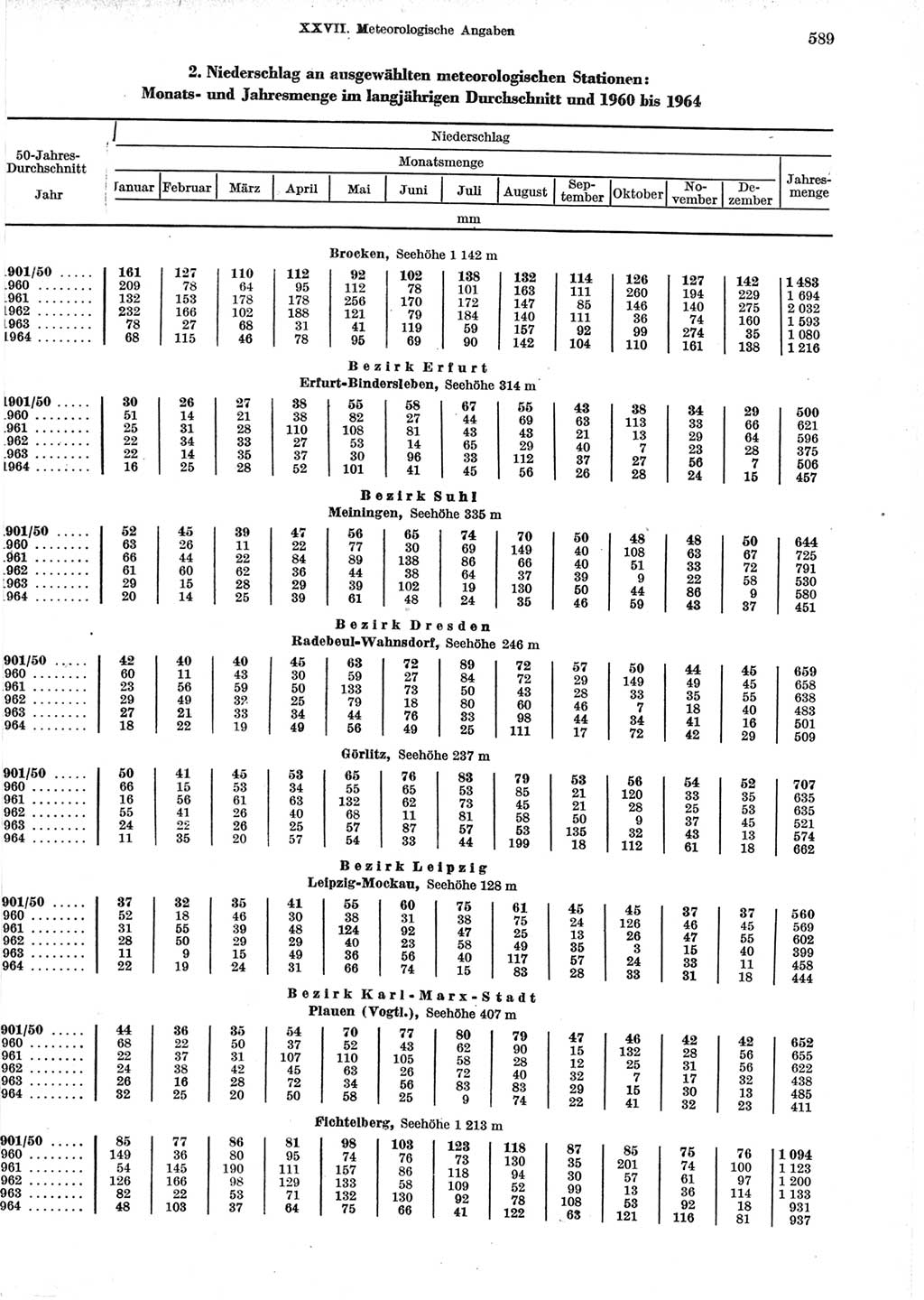 Statistisches Jahrbuch der Deutschen Demokratischen Republik (DDR) 1965, Seite 589 (Stat. Jb. DDR 1965, S. 589)