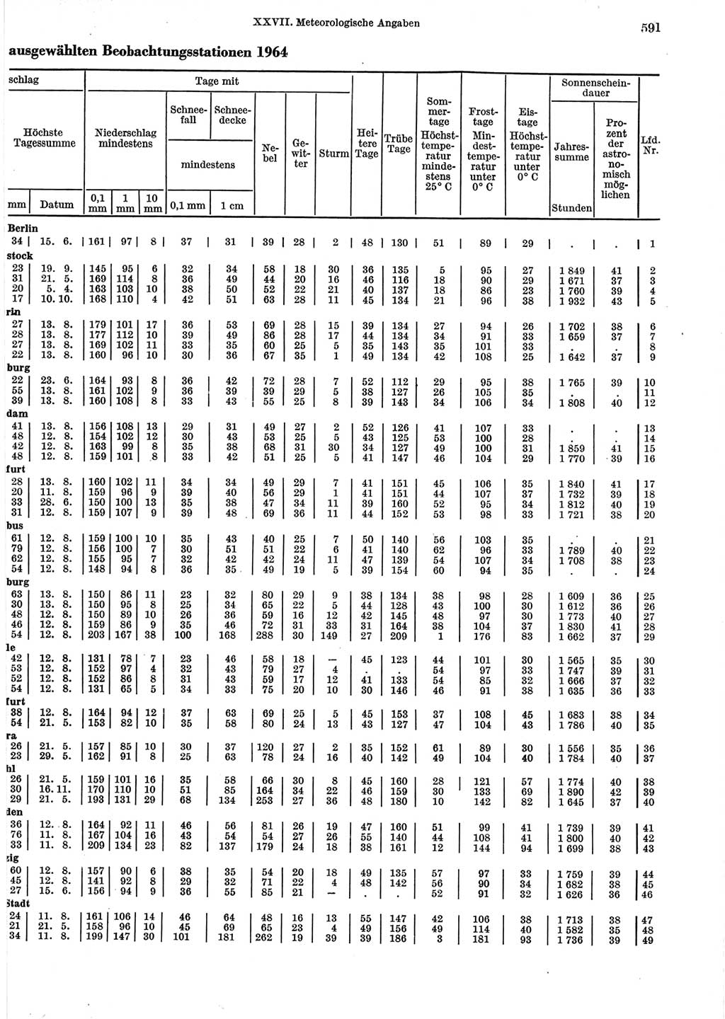 Statistisches Jahrbuch der Deutschen Demokratischen Republik (DDR) 1965, Seite 591 (Stat. Jb. DDR 1965, S. 591)