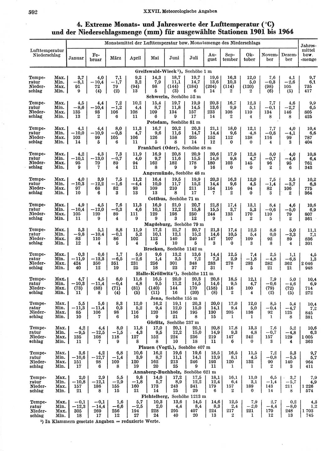 Statistisches Jahrbuch der Deutschen Demokratischen Republik (DDR) 1965, Seite 592 (Stat. Jb. DDR 1965, S. 592)