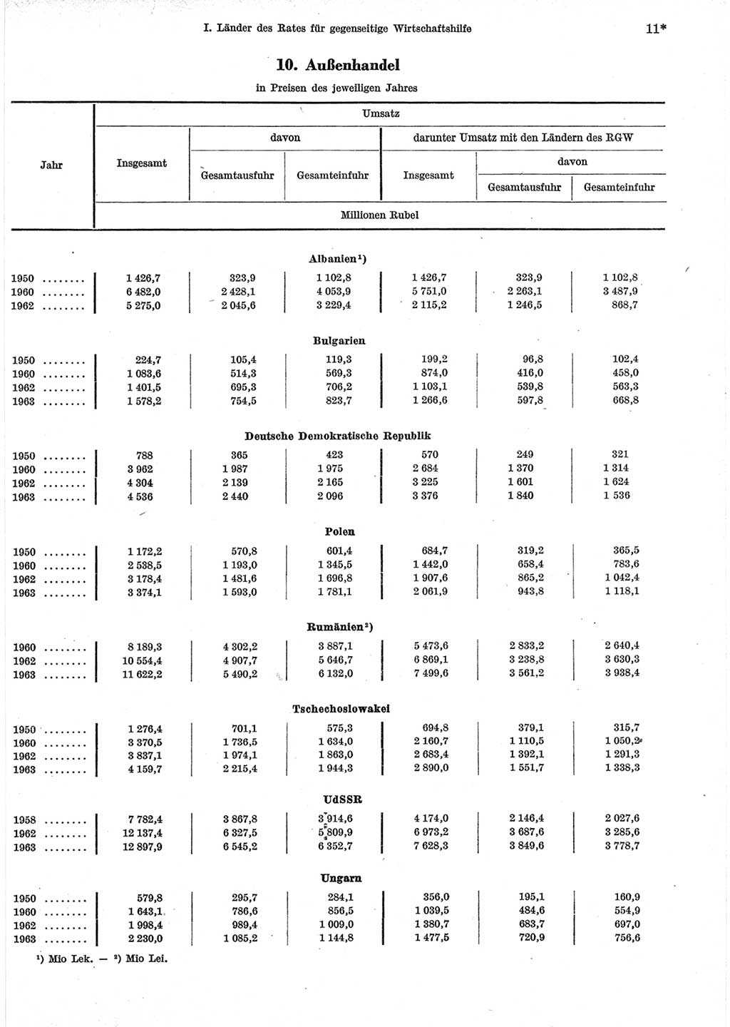 Statistisches Jahrbuch der Deutschen Demokratischen Republik (DDR) 1965, Seite 11 (Stat. Jb. DDR 1965, S. 11)