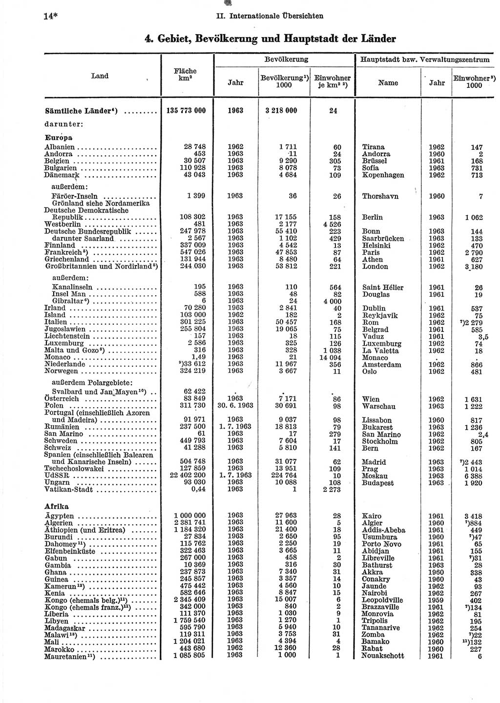 Statistisches Jahrbuch der Deutschen Demokratischen Republik (DDR) 1965, Seite 14 (Stat. Jb. DDR 1965, S. 14)