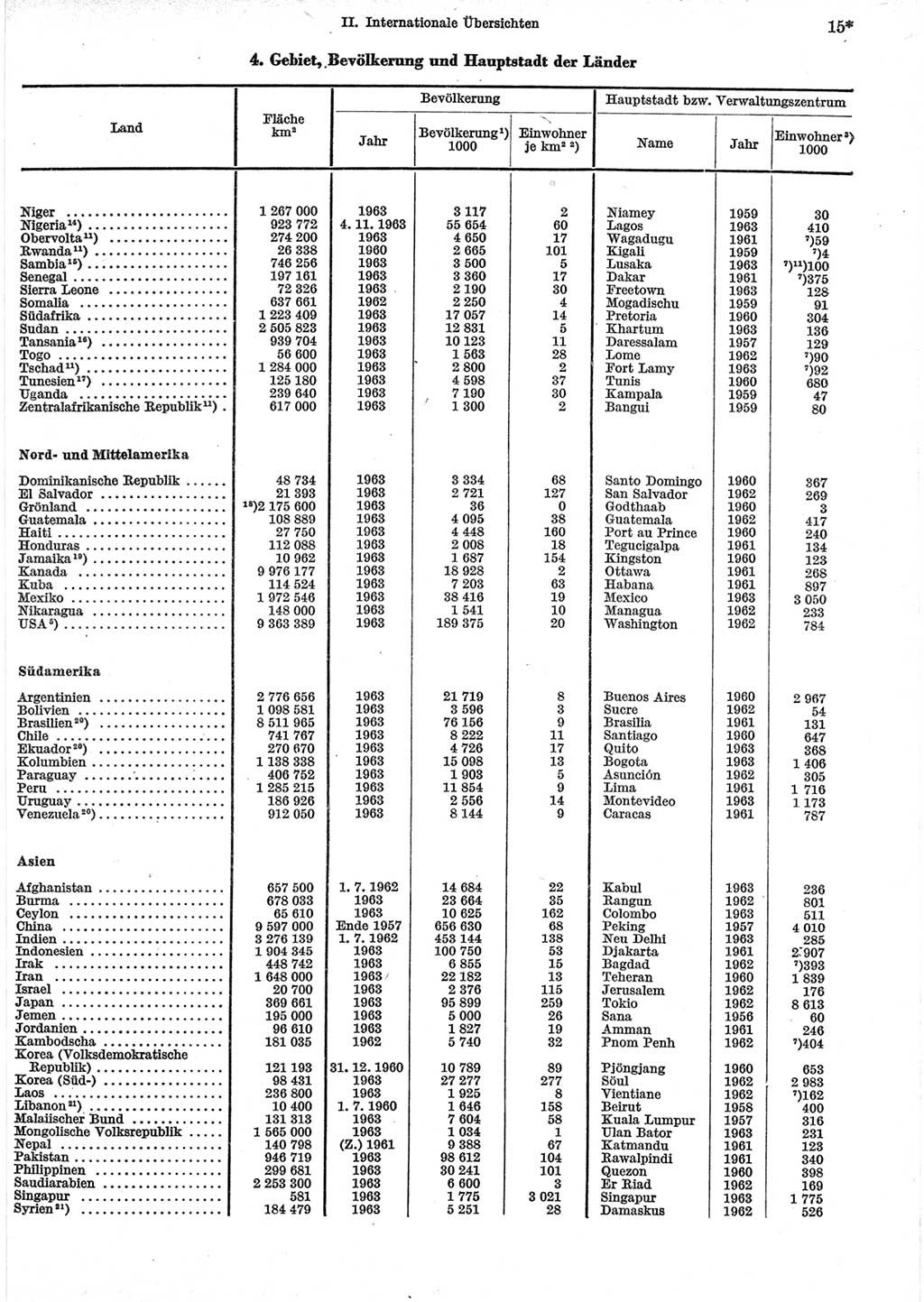 Statistisches Jahrbuch der Deutschen Demokratischen Republik (DDR) 1965, Seite 15 (Stat. Jb. DDR 1965, S. 15)