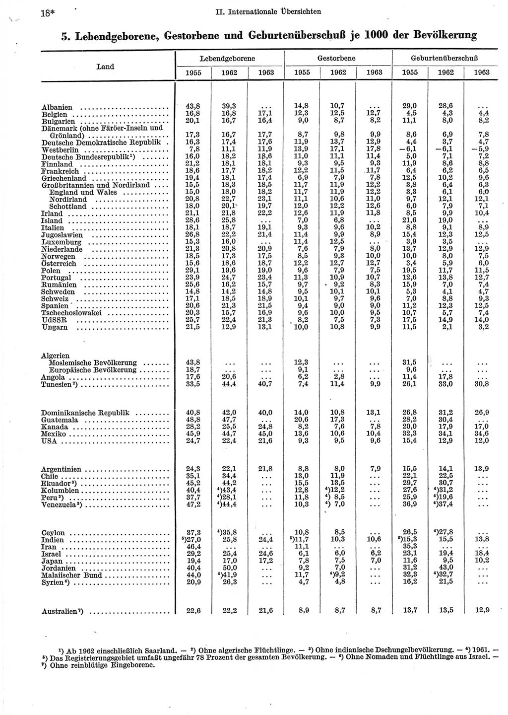 Statistisches Jahrbuch der Deutschen Demokratischen Republik (DDR) 1965, Seite 18 (Stat. Jb. DDR 1965, S. 18)