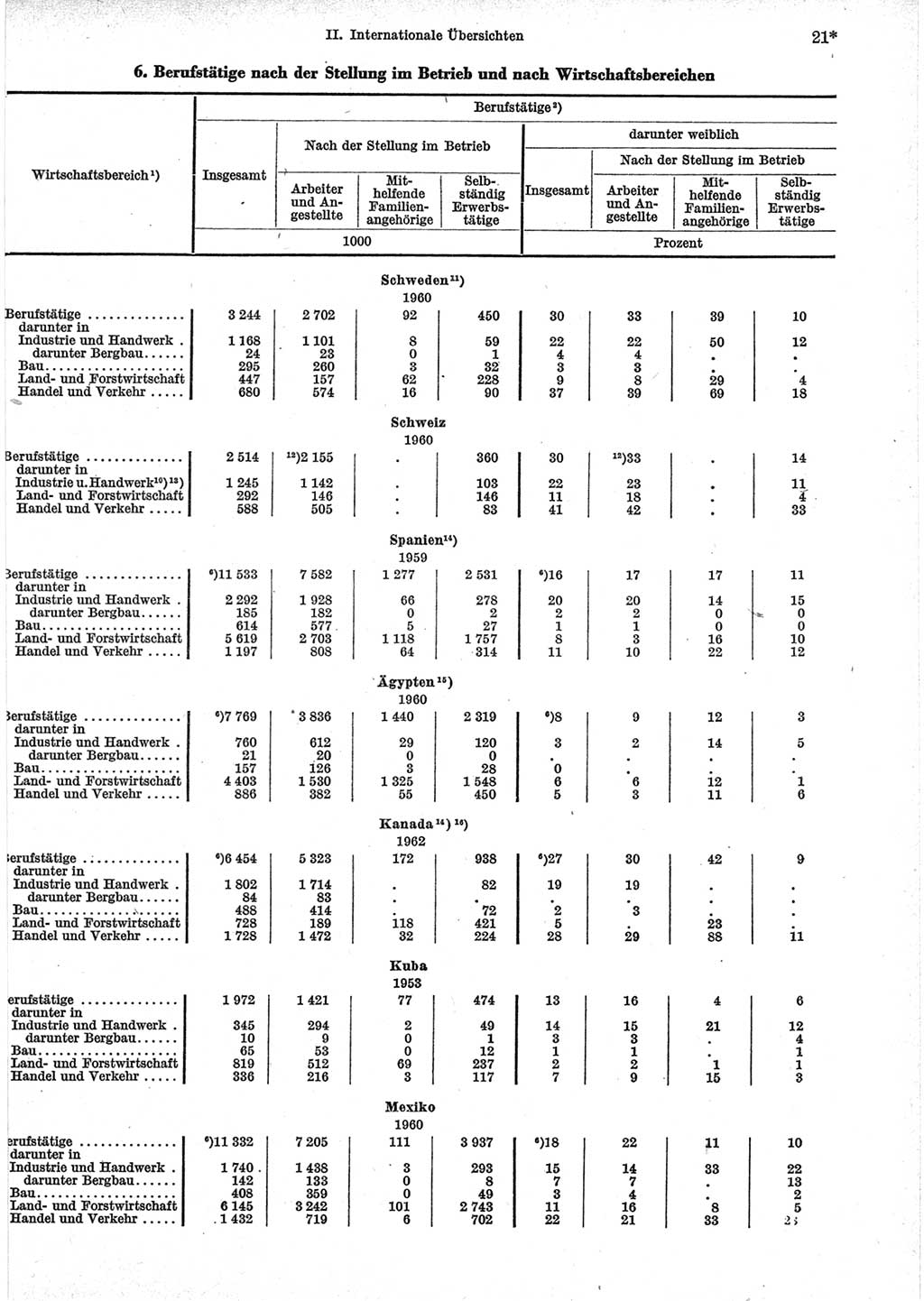 Statistisches Jahrbuch der Deutschen Demokratischen Republik (DDR) 1965, Seite 21 (Stat. Jb. DDR 1965, S. 21)