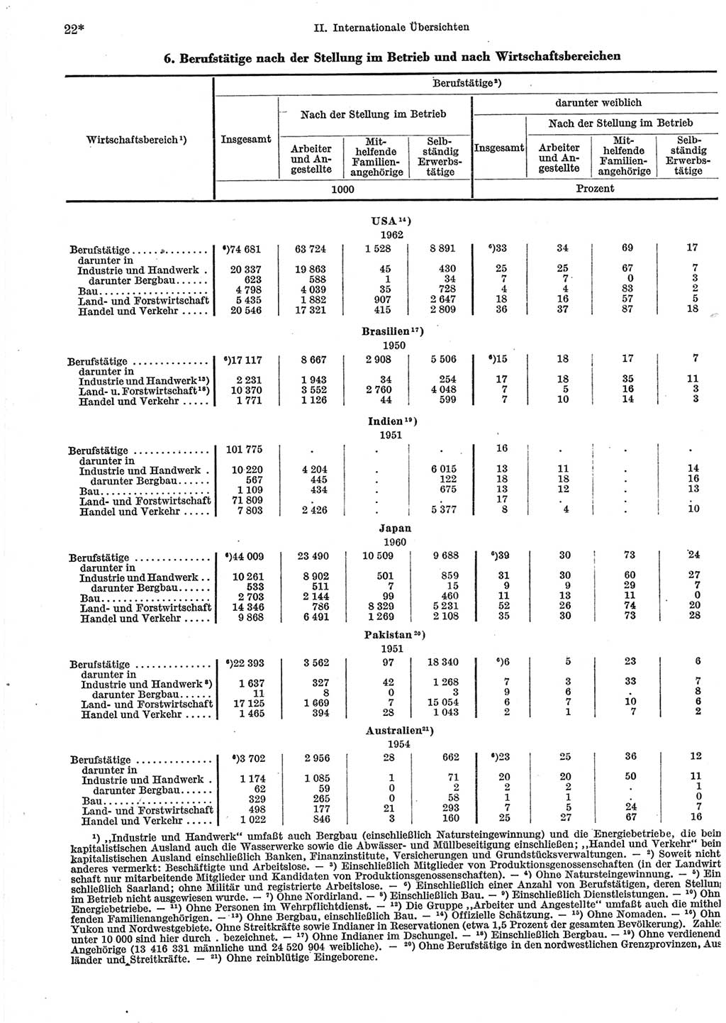 Statistisches Jahrbuch der Deutschen Demokratischen Republik (DDR) 1965, Seite 22 (Stat. Jb. DDR 1965, S. 22)