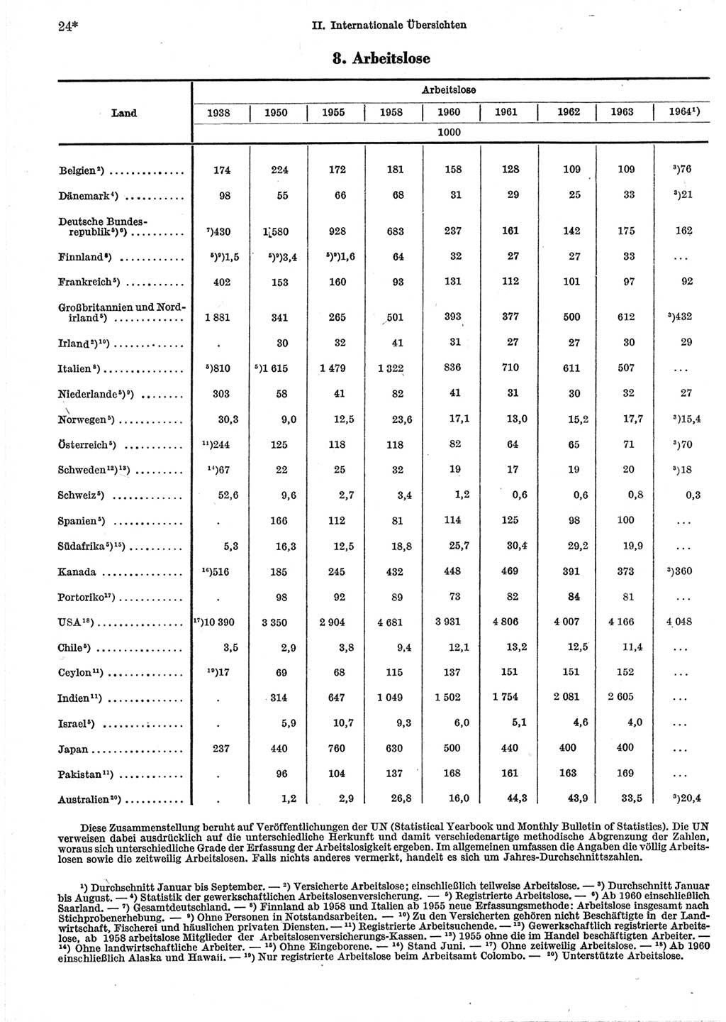 Statistisches Jahrbuch der Deutschen Demokratischen Republik (DDR) 1965, Seite 24 (Stat. Jb. DDR 1965, S. 24)