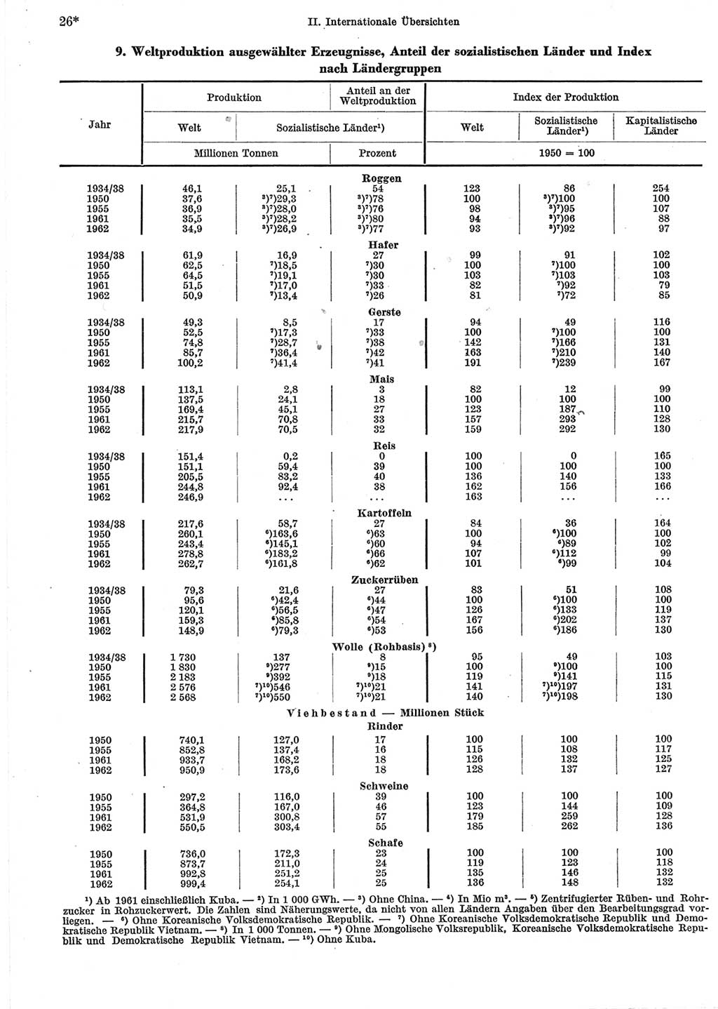 Statistisches Jahrbuch der Deutschen Demokratischen Republik (DDR) 1965, Seite 26 (Stat. Jb. DDR 1965, S. 26)