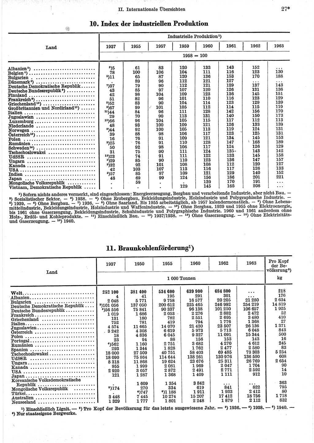Statistisches Jahrbuch der Deutschen Demokratischen Republik (DDR) 1965, Seite 27 (Stat. Jb. DDR 1965, S. 27)