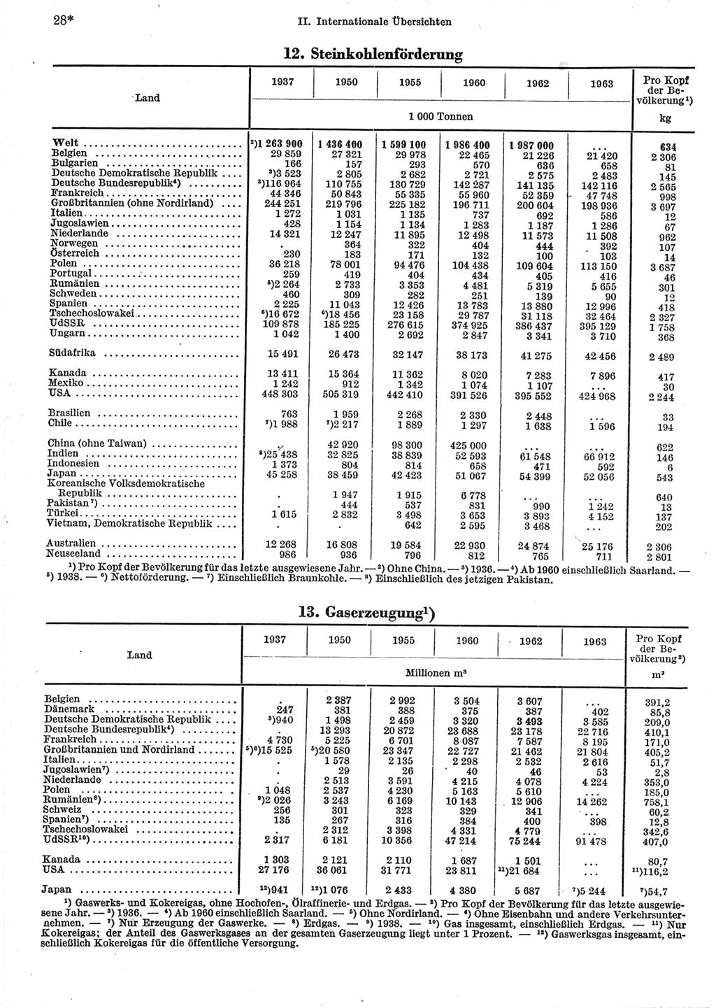 Statistisches Jahrbuch der Deutschen Demokratischen Republik (DDR) 1965, Seite 28 (Stat. Jb. DDR 1965, S. 28)