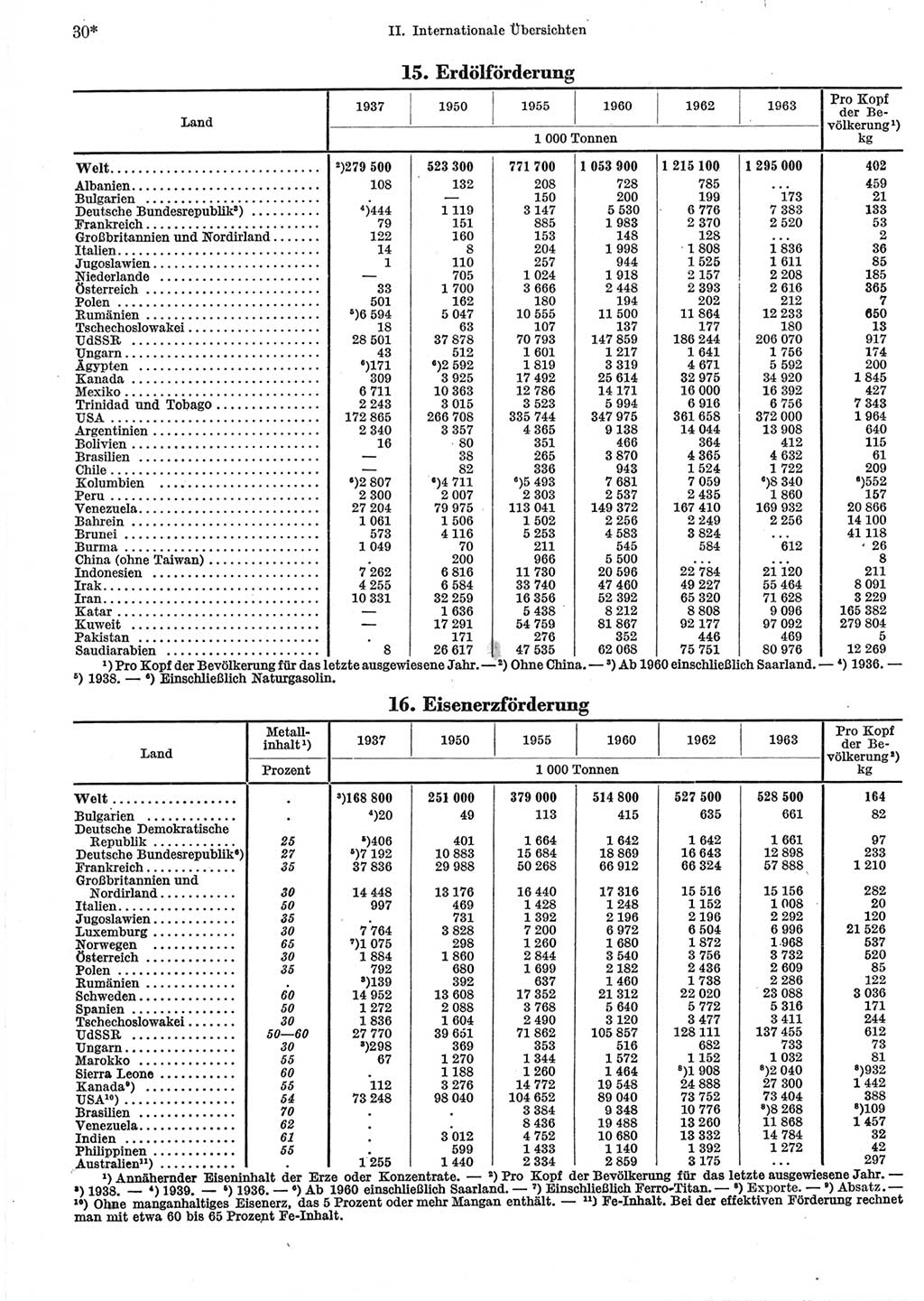 Statistisches Jahrbuch der Deutschen Demokratischen Republik (DDR) 1965, Seite 30 (Stat. Jb. DDR 1965, S. 30)