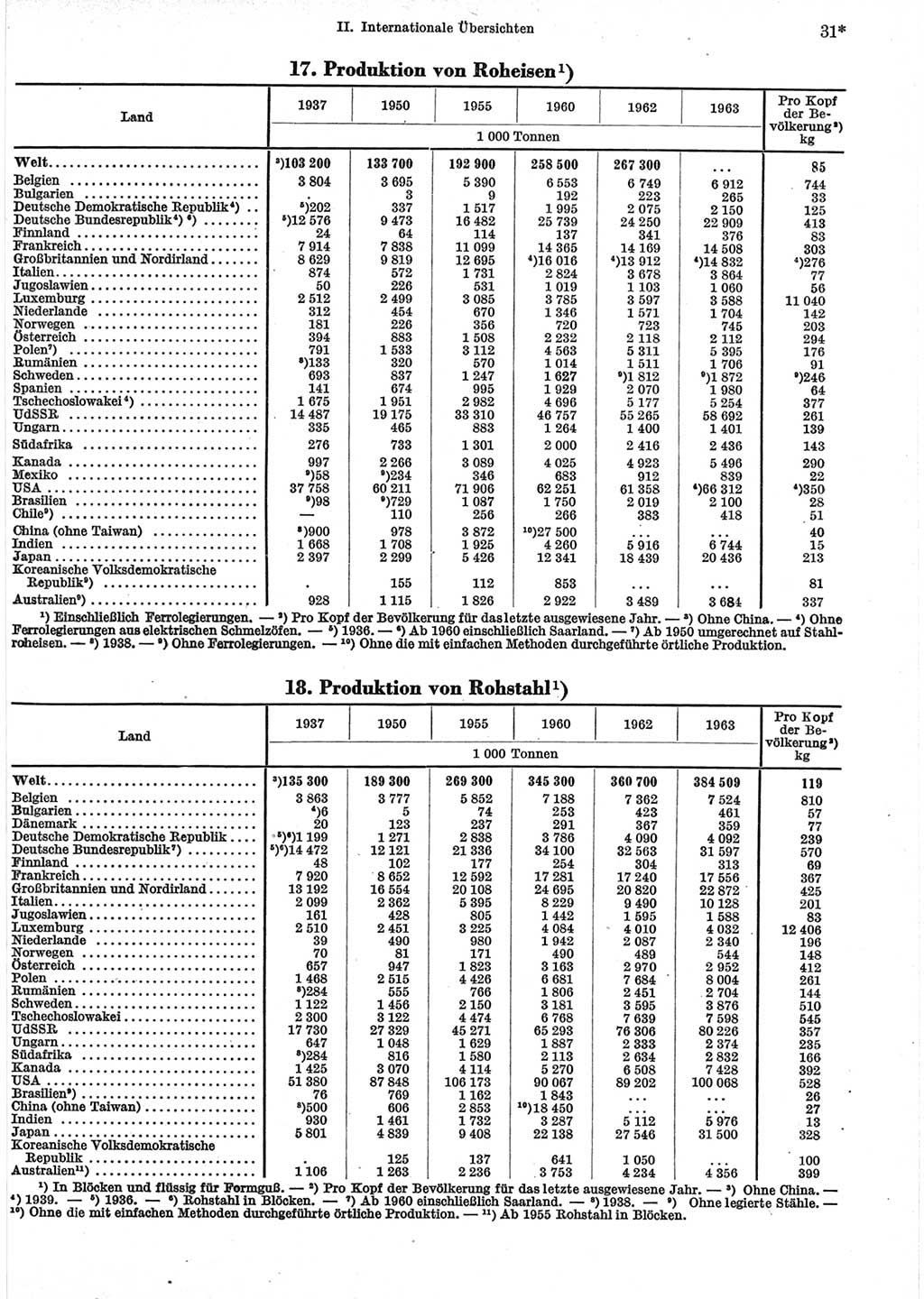 Statistisches Jahrbuch der Deutschen Demokratischen Republik (DDR) 1965, Seite 31 (Stat. Jb. DDR 1965, S. 31)