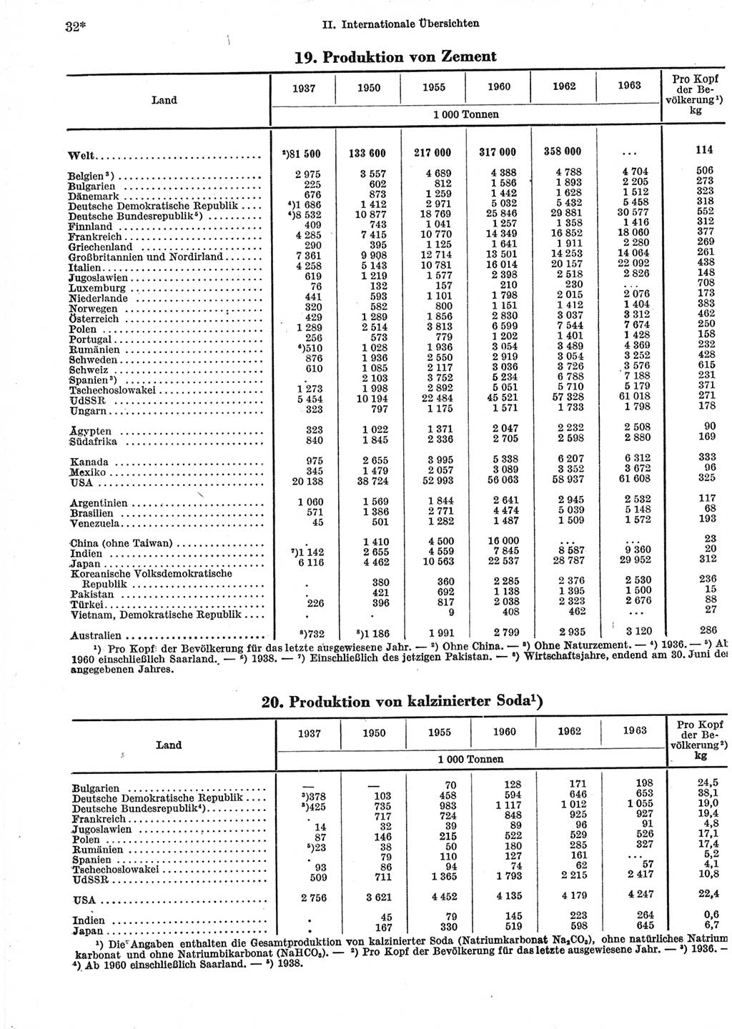 Statistisches Jahrbuch der Deutschen Demokratischen Republik (DDR) 1965, Seite 32 (Stat. Jb. DDR 1965, S. 32)