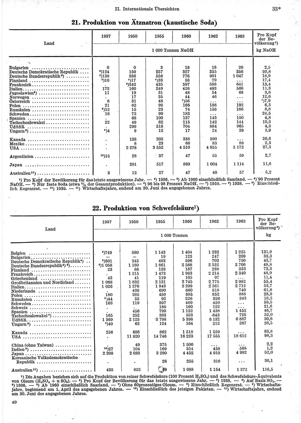 Statistisches Jahrbuch der Deutschen Demokratischen Republik (DDR) 1965, Seite 33 (Stat. Jb. DDR 1965, S. 33)