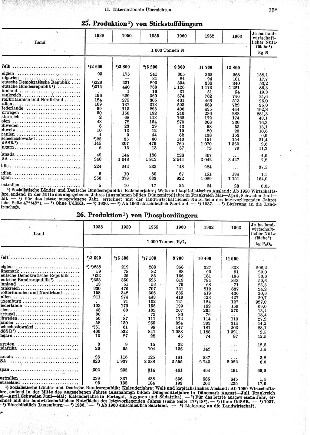 Statistisches Jahrbuch der Deutschen Demokratischen Republik (DDR) 1965, Seite 35 (Stat. Jb. DDR 1965, S. 35)