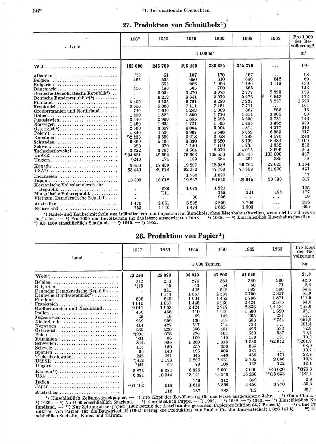 Statistisches Jahrbuch der Deutschen Demokratischen Republik (DDR) 1965, Seite 36 (Stat. Jb. DDR 1965, S. 36)