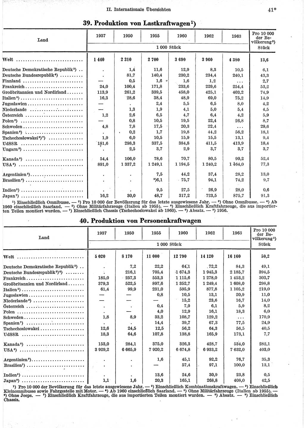 Statistisches Jahrbuch der Deutschen Demokratischen Republik (DDR) 1965, Seite 41 (Stat. Jb. DDR 1965, S. 41)