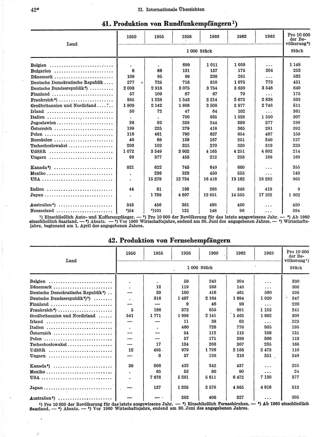 Statistisches Jahrbuch der Deutschen Demokratischen Republik (DDR) 1965, Seite 42 (Stat. Jb. DDR 1965, S. 42)