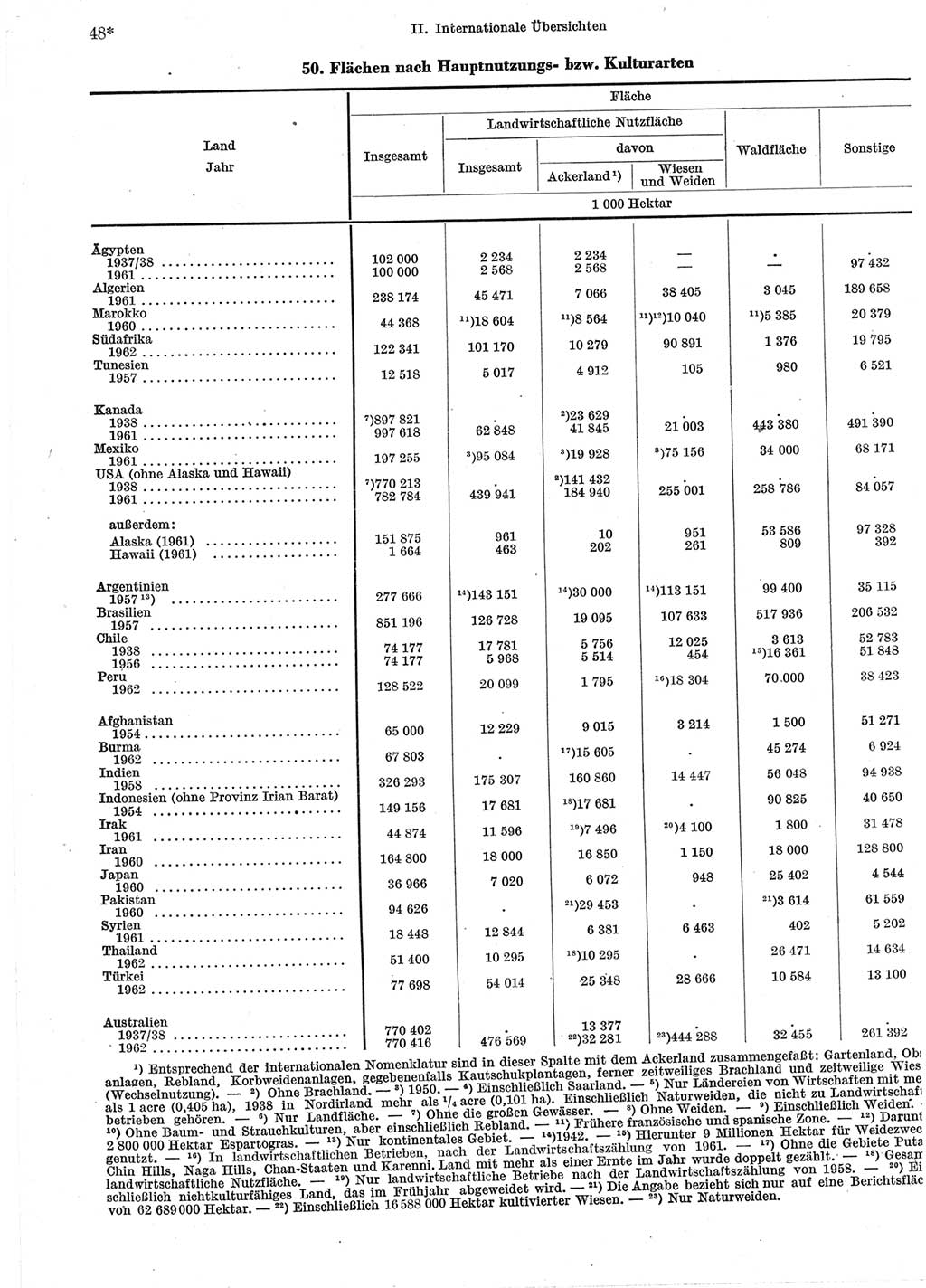 Statistisches Jahrbuch der Deutschen Demokratischen Republik (DDR) 1965, Seite 48 (Stat. Jb. DDR 1965, S. 48)