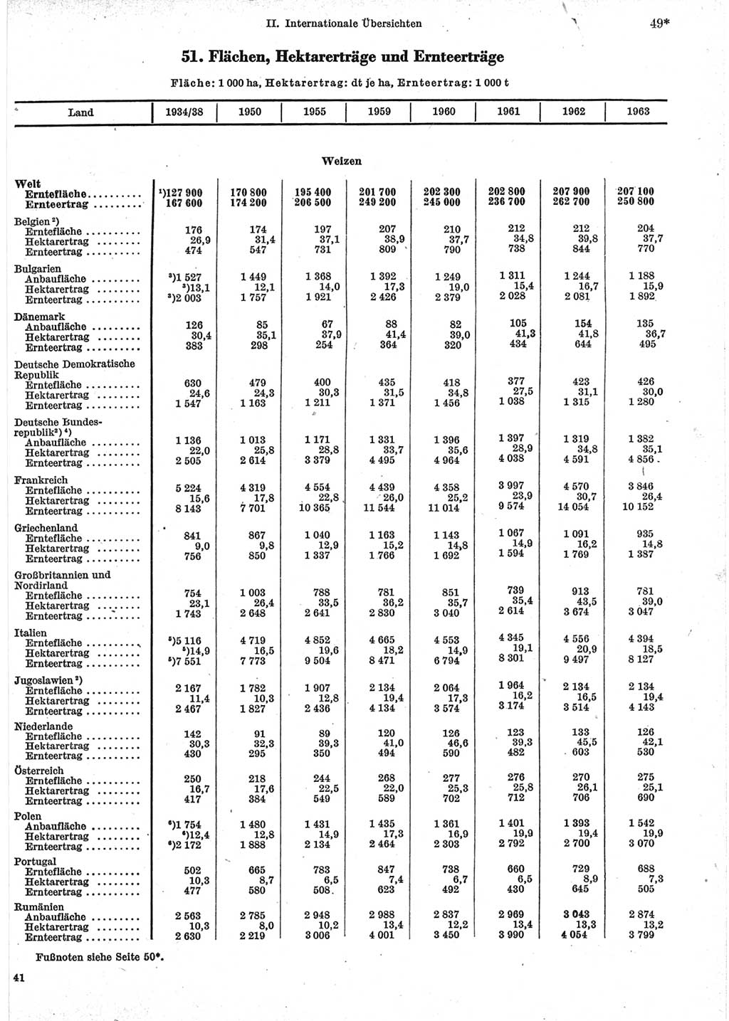 Statistisches Jahrbuch der Deutschen Demokratischen Republik (DDR) 1965, Seite 49 (Stat. Jb. DDR 1965, S. 49)