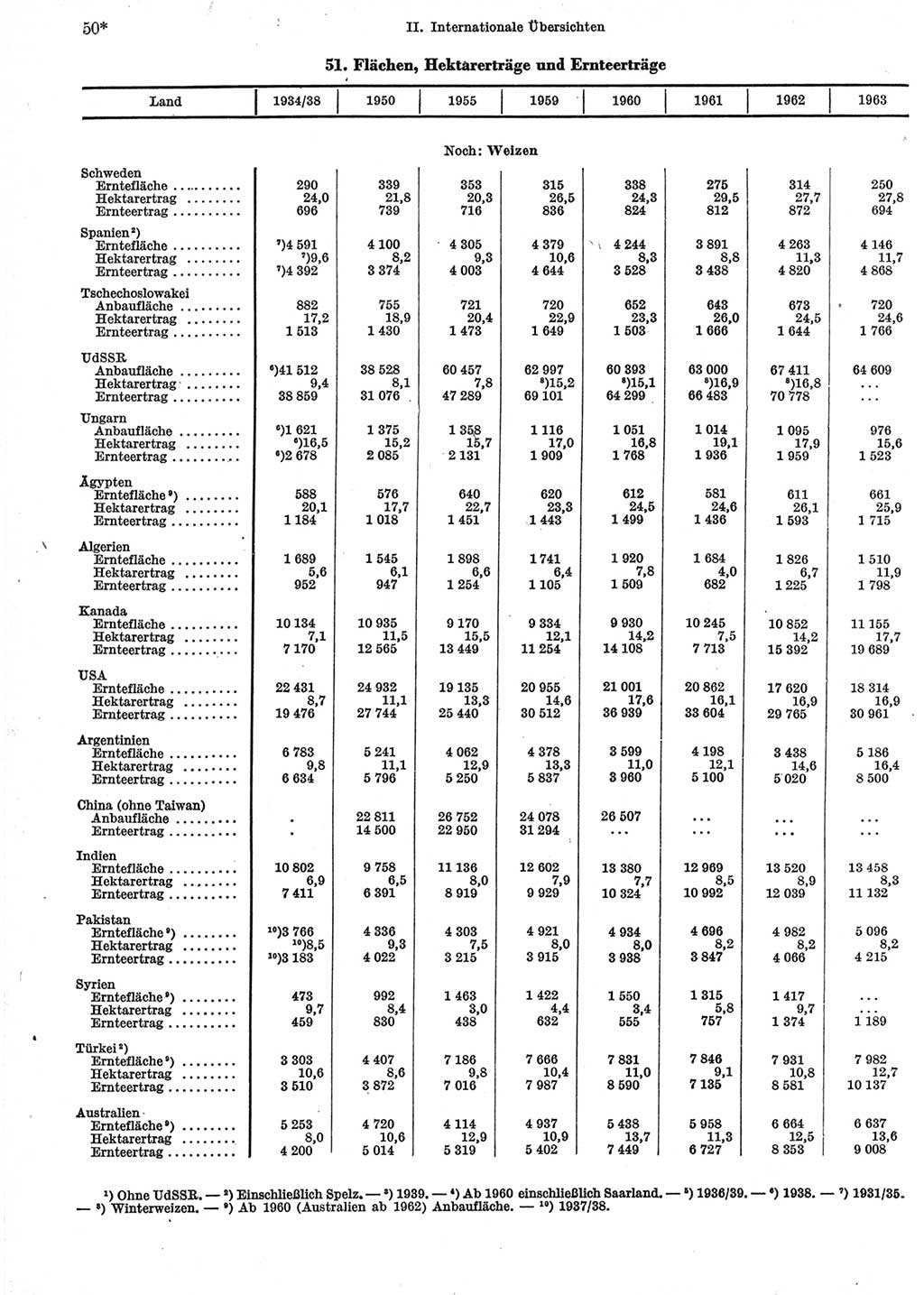 Statistisches Jahrbuch der Deutschen Demokratischen Republik (DDR) 1965, Seite 50 (Stat. Jb. DDR 1965, S. 50)