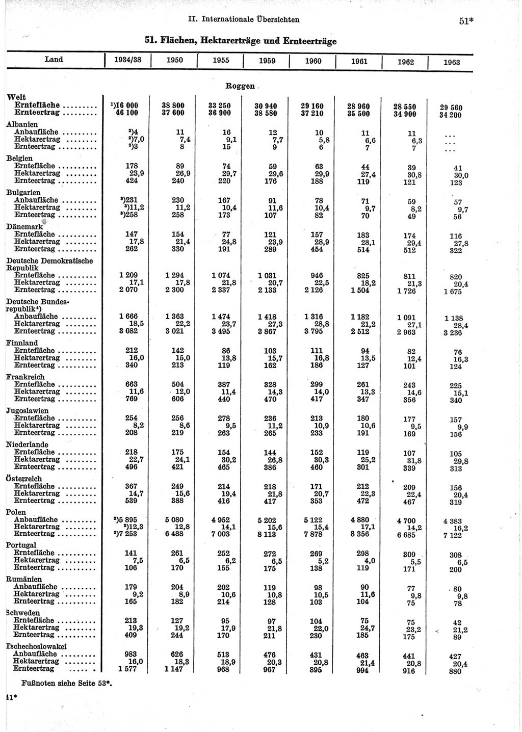 Statistisches Jahrbuch der Deutschen Demokratischen Republik (DDR) 1965, Seite 51 (Stat. Jb. DDR 1965, S. 51)