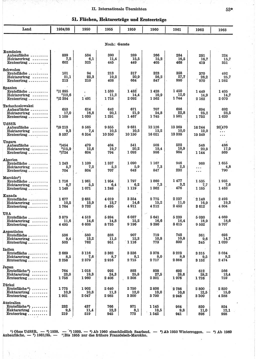 Statistisches Jahrbuch der Deutschen Demokratischen Republik (DDR) 1965, Seite 53 (Stat. Jb. DDR 1965, S. 53)