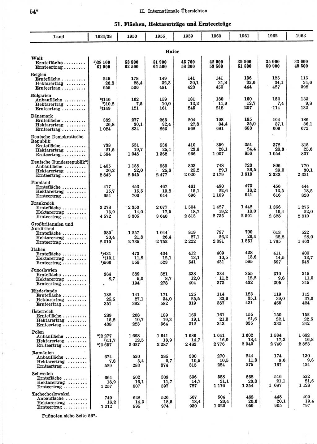 Statistisches Jahrbuch der Deutschen Demokratischen Republik (DDR) 1965, Seite 54 (Stat. Jb. DDR 1965, S. 54)