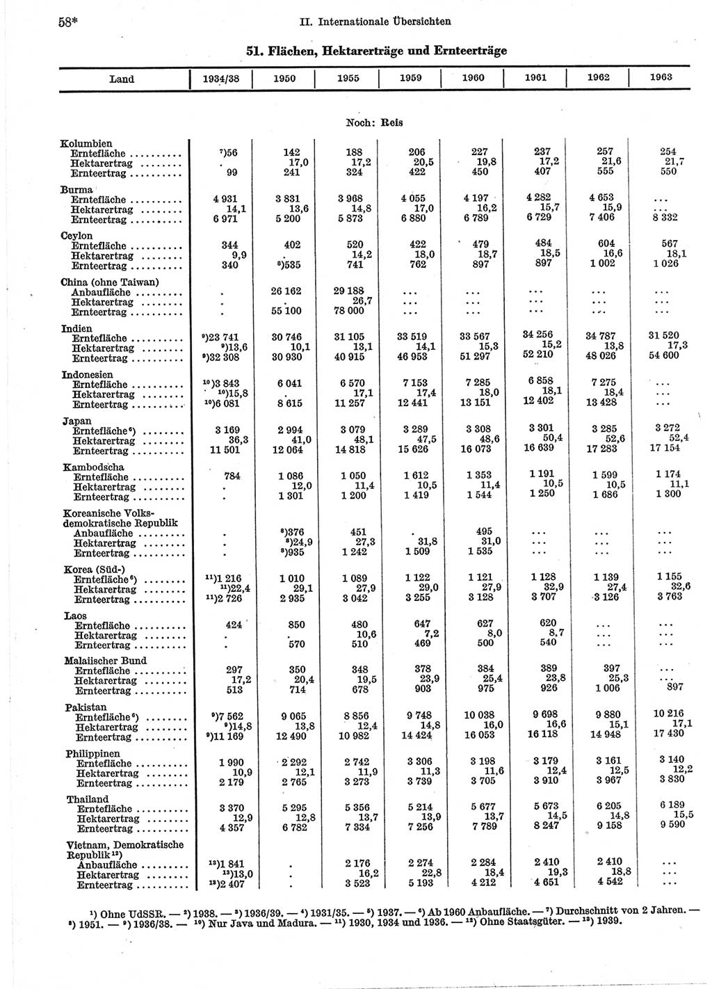 Statistisches Jahrbuch der Deutschen Demokratischen Republik (DDR) 1965, Seite 58 (Stat. Jb. DDR 1965, S. 58)