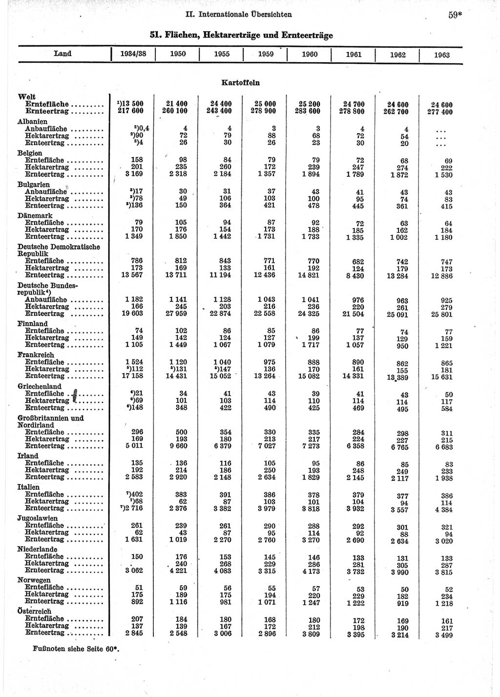 Statistisches Jahrbuch der Deutschen Demokratischen Republik (DDR) 1965, Seite 59 (Stat. Jb. DDR 1965, S. 59)