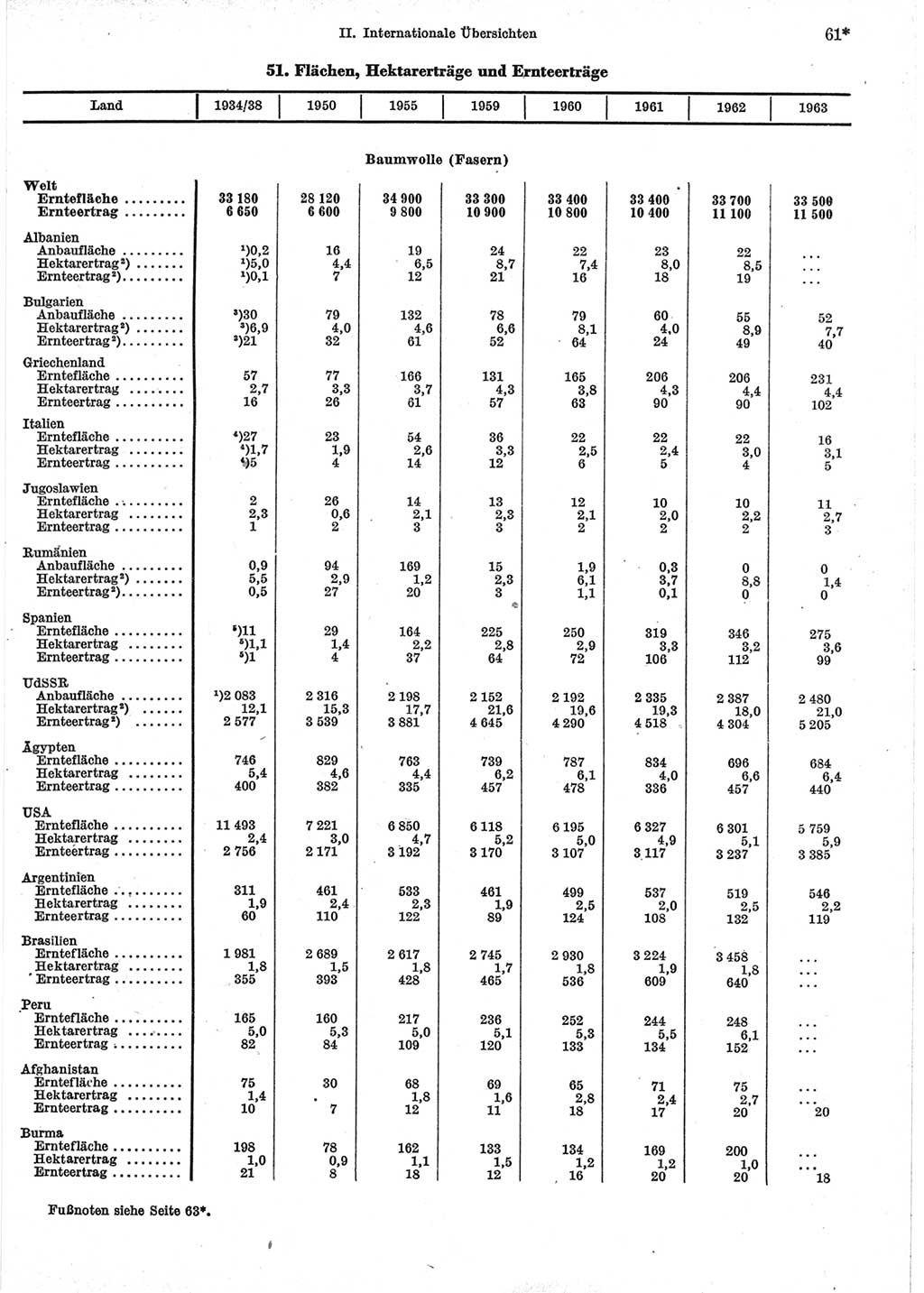 Statistisches Jahrbuch der Deutschen Demokratischen Republik (DDR) 1965, Seite 61 (Stat. Jb. DDR 1965, S. 61)