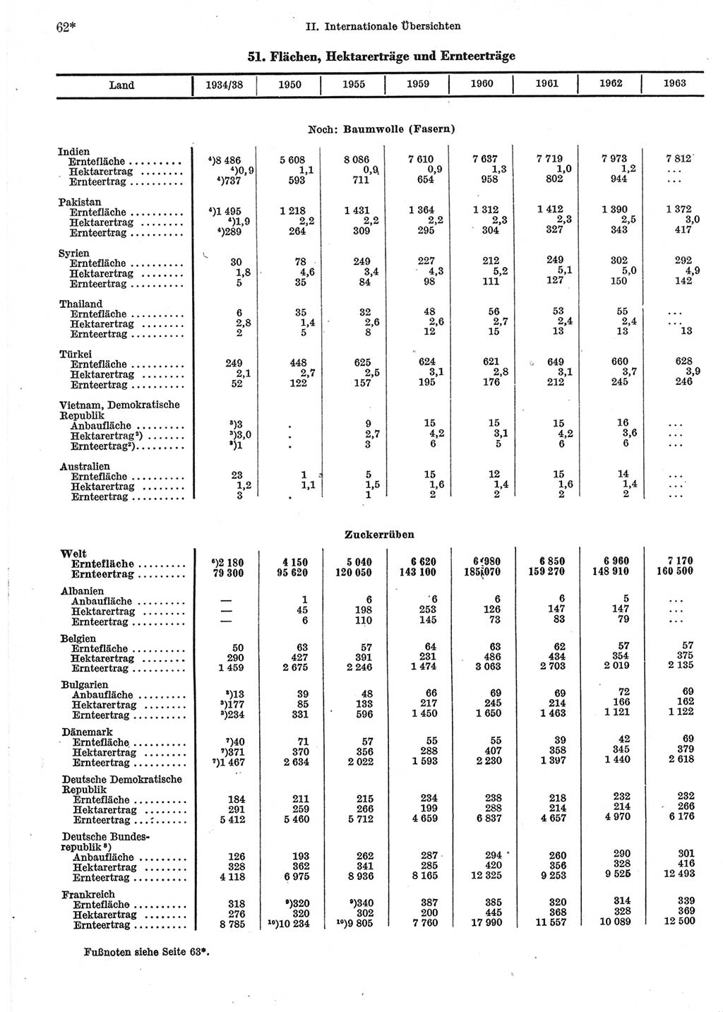 Statistisches Jahrbuch der Deutschen Demokratischen Republik (DDR) 1965, Seite 62 (Stat. Jb. DDR 1965, S. 62)