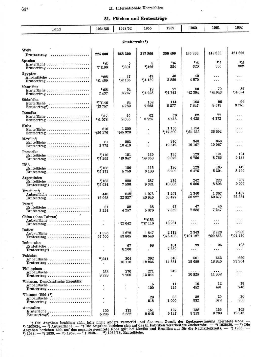 Statistisches Jahrbuch der Deutschen Demokratischen Republik (DDR) 1965, Seite 64 (Stat. Jb. DDR 1965, S. 64)