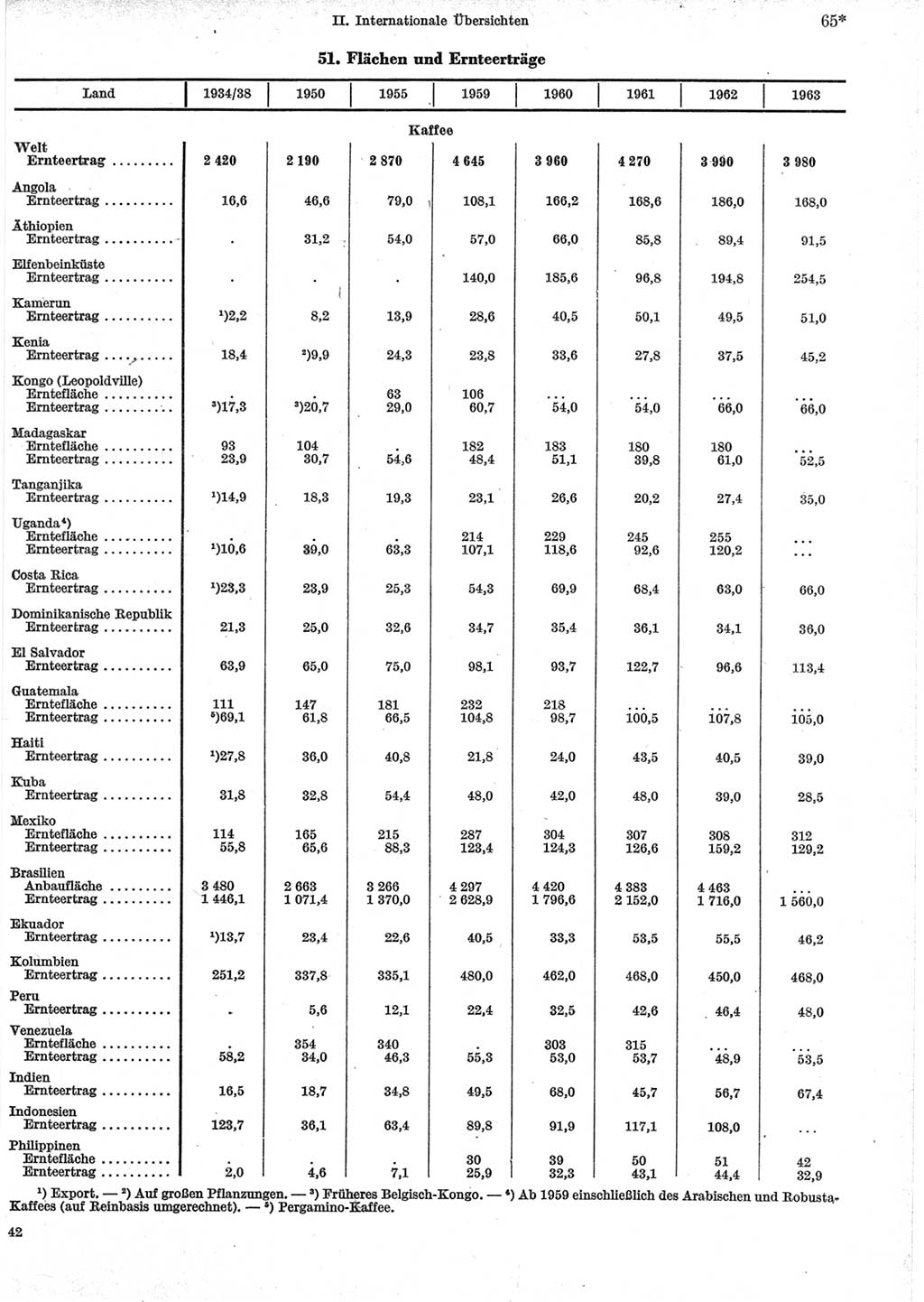 Statistisches Jahrbuch der Deutschen Demokratischen Republik (DDR) 1965, Seite 65 (Stat. Jb. DDR 1965, S. 65)