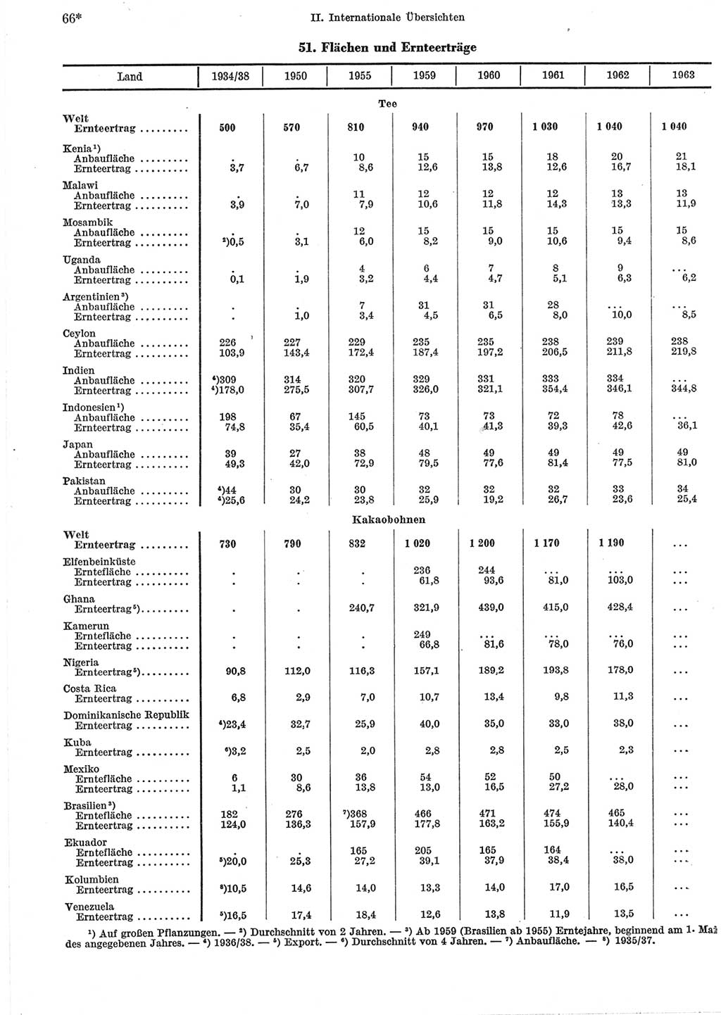 Statistisches Jahrbuch der Deutschen Demokratischen Republik (DDR) 1965, Seite 66 (Stat. Jb. DDR 1965, S. 66)